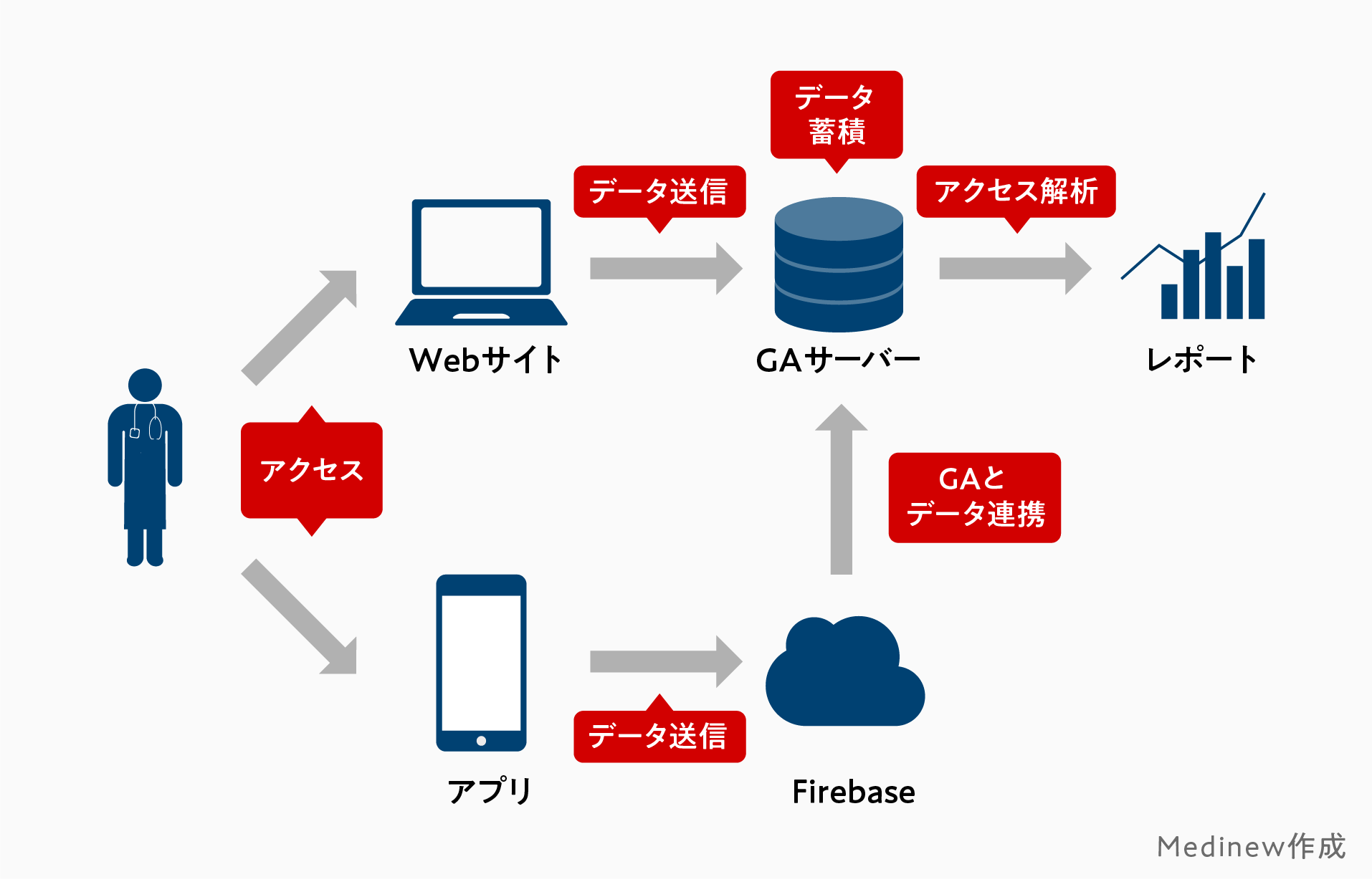 Googleアナリティクス4（GA4）のイベントやデータストリームの仕組みを