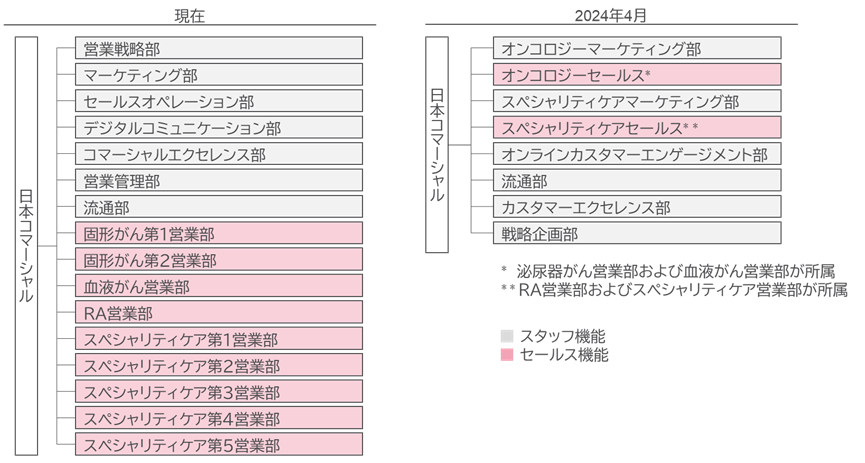アステラス製薬、日本の営業組織を再編。その狙いとは アステラス製薬、日本の営業組織を再編。その狙いとは