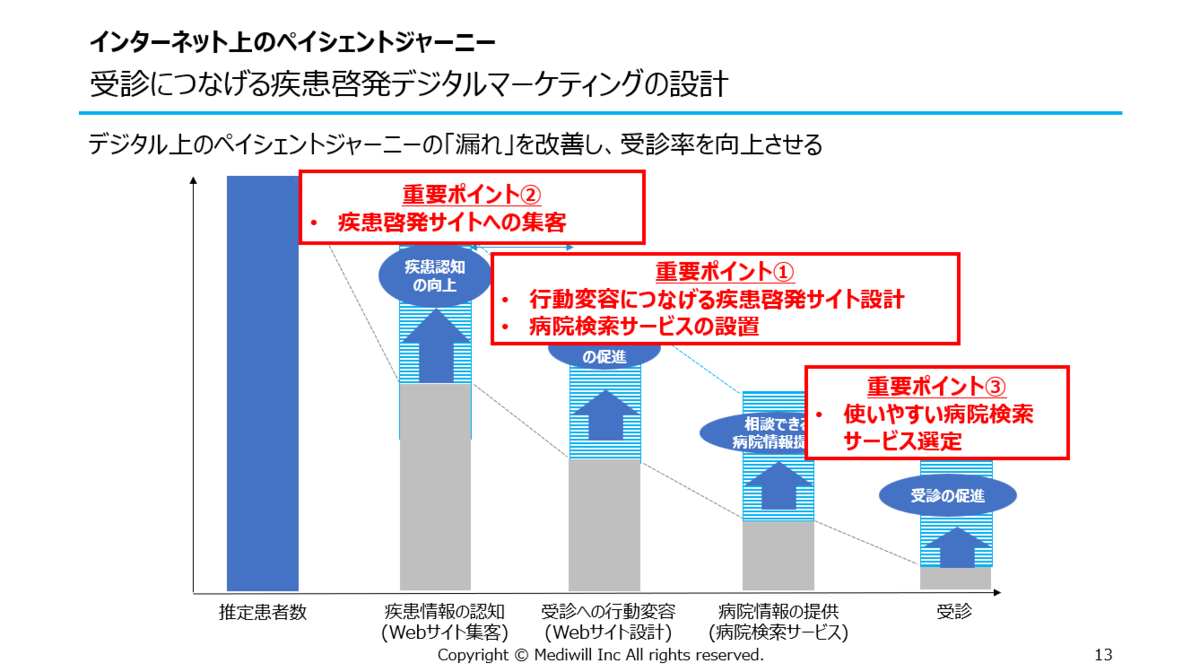 疾患啓発サイトに病院検索サービスを連携させ、患者の受診促進を