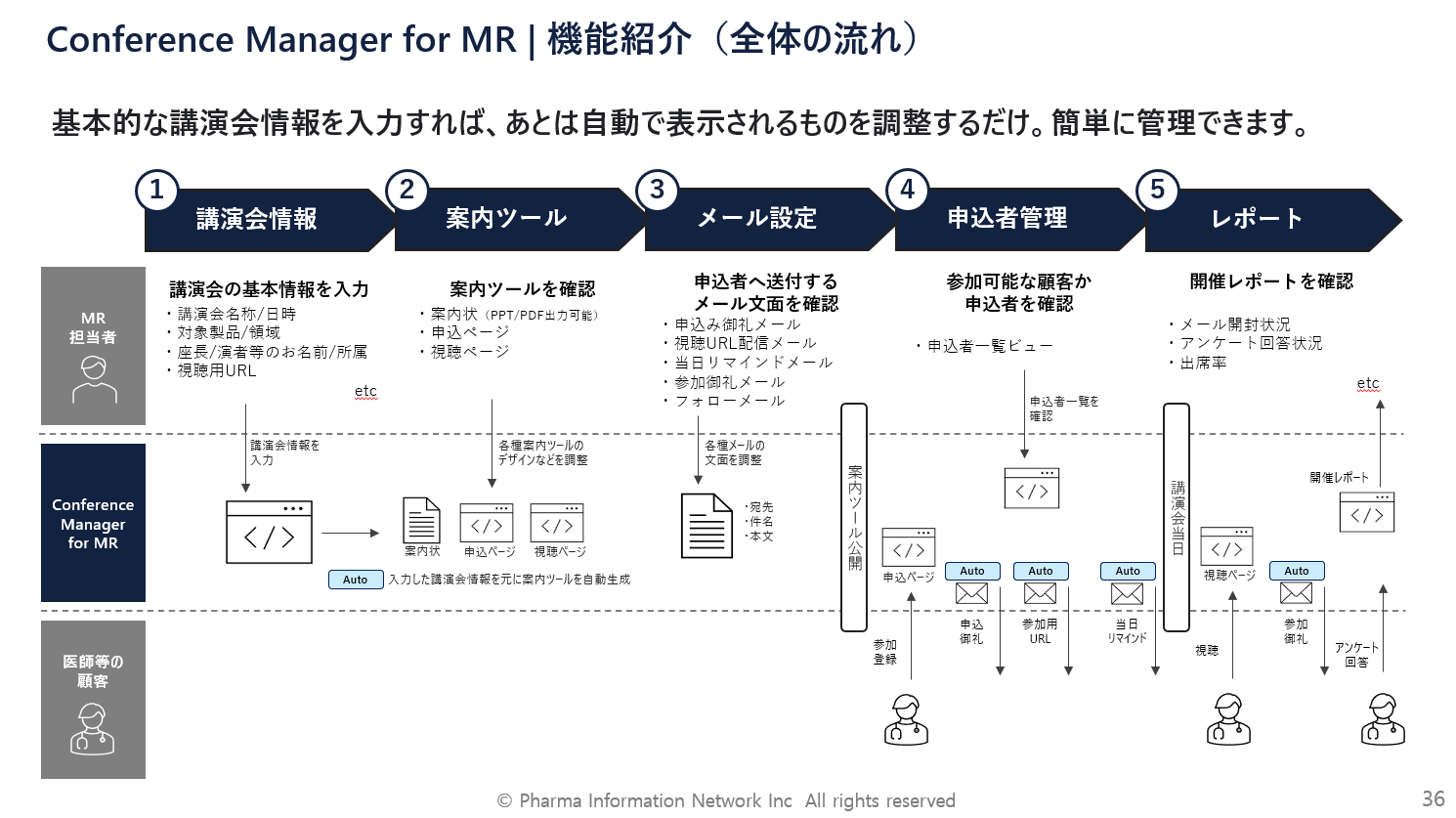 Conference Manager for MR機能紹介