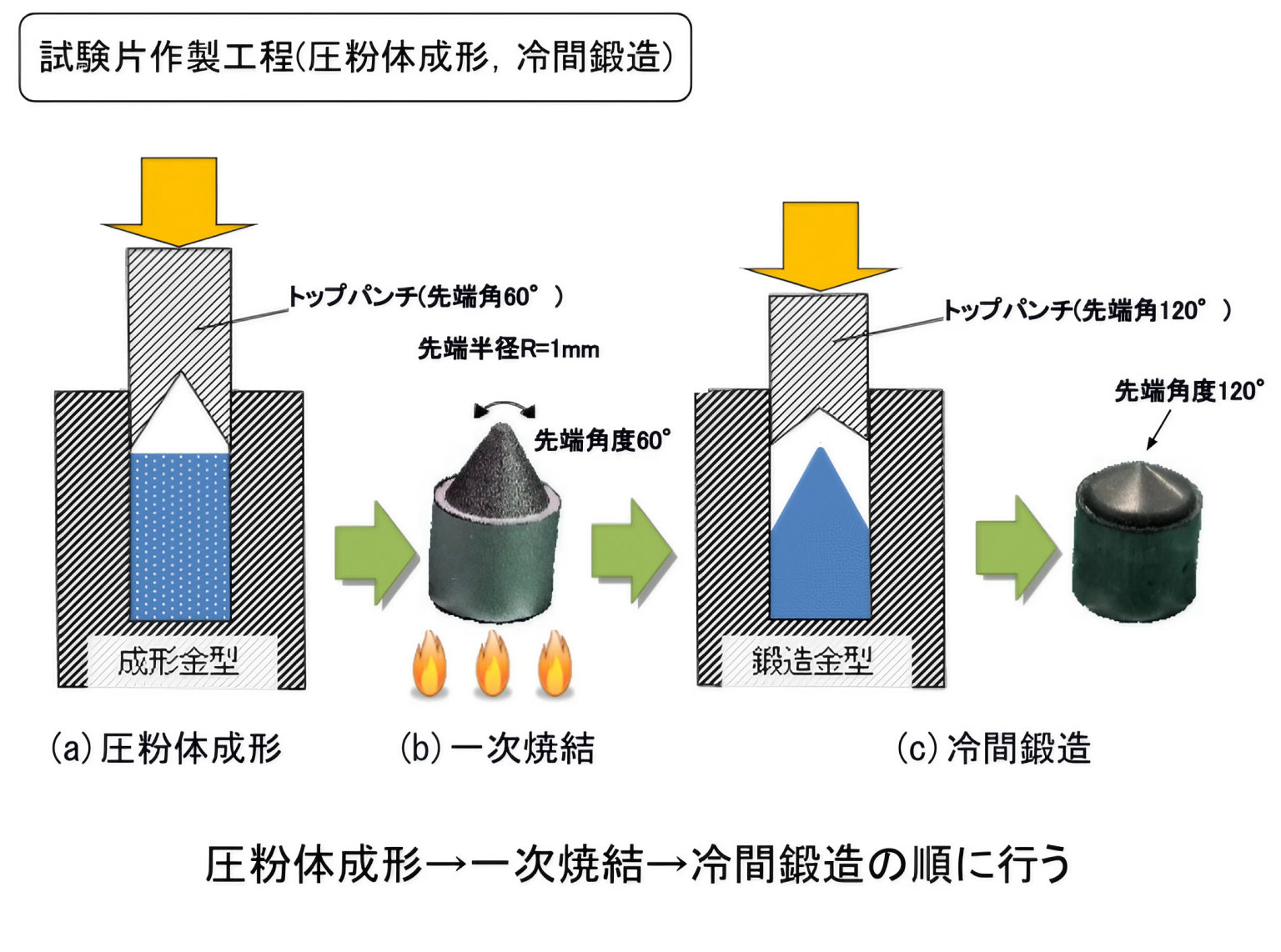 粉末冶金の密度変化予測解析 | 群馬大学 研究・産学連携推進機構 | オンライン展示会プラットフォームevort（エボルト）