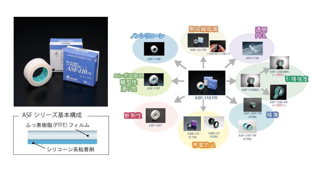 CHUKOH FLO™ふっ素樹脂粘着テープ | 中興化成工業株式会社 CHUKOH FLO™ふっ素樹脂粘着テープ | 中興化成工業株式会社