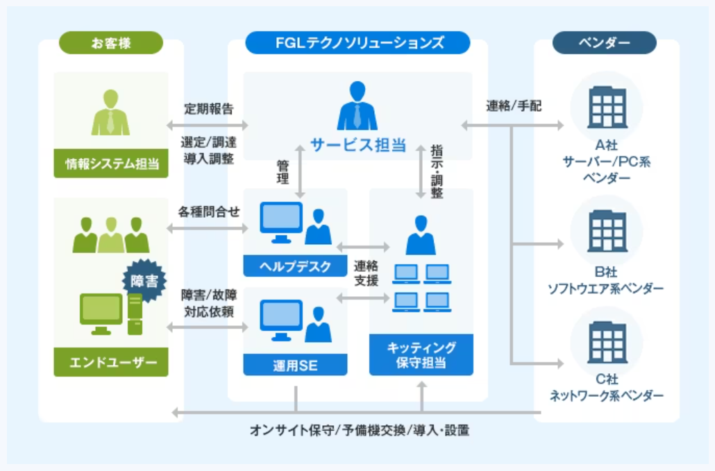 社内システム運用管理サービス」忙しい情報システム部門を支える