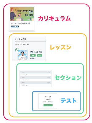 カリキュラムの構造です。カリキュラム→レッスン→セクション→レッスンテストという構造になっています。