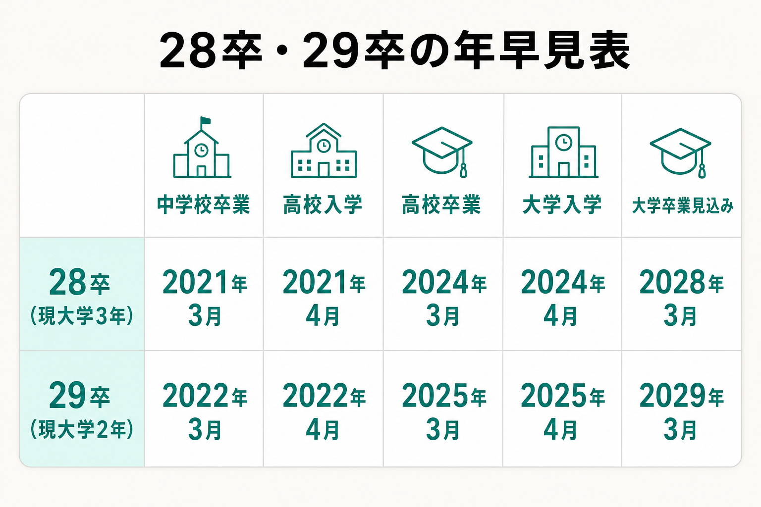 28卒と29卒の中学卒業から大学卒業見込みまでの入学・卒業年をまとめた早見表