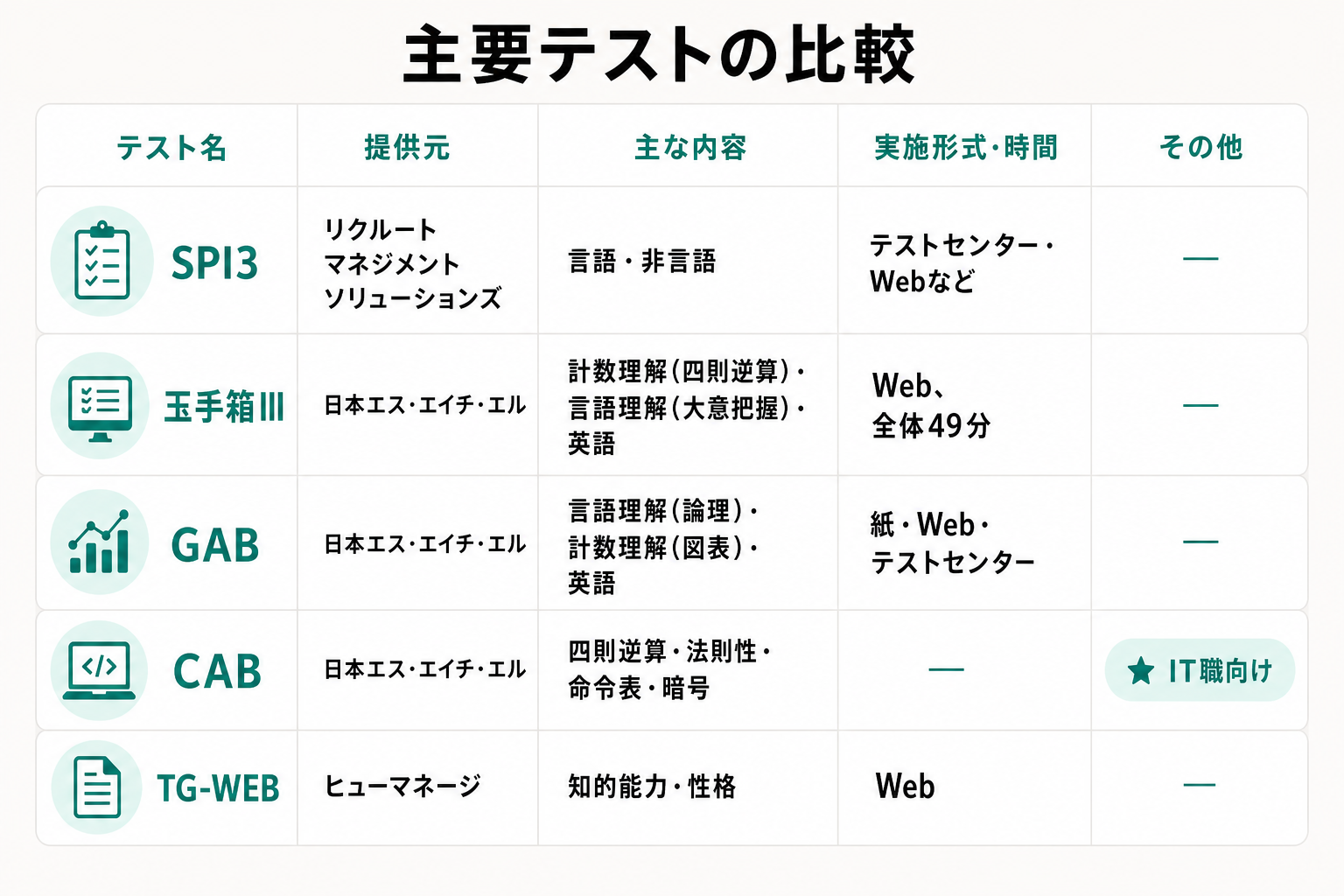 SPI・玉手箱・GAB・CAB・TG-WEBの提供元や科目、受検形式を並べた比較表の画像