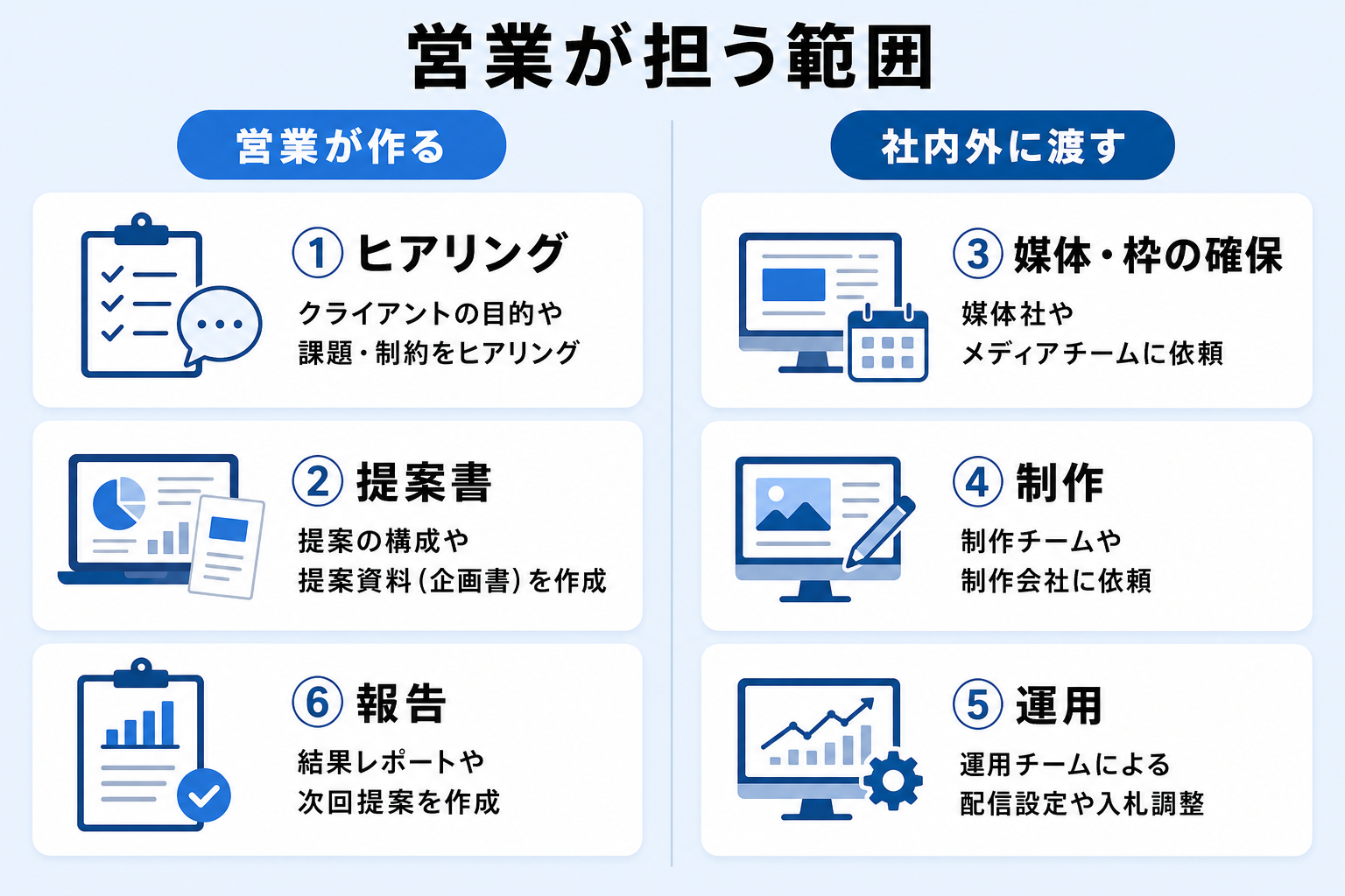 広告営業が自分で担う工程と社内外の専門担当に渡す工程を左右で比較した図