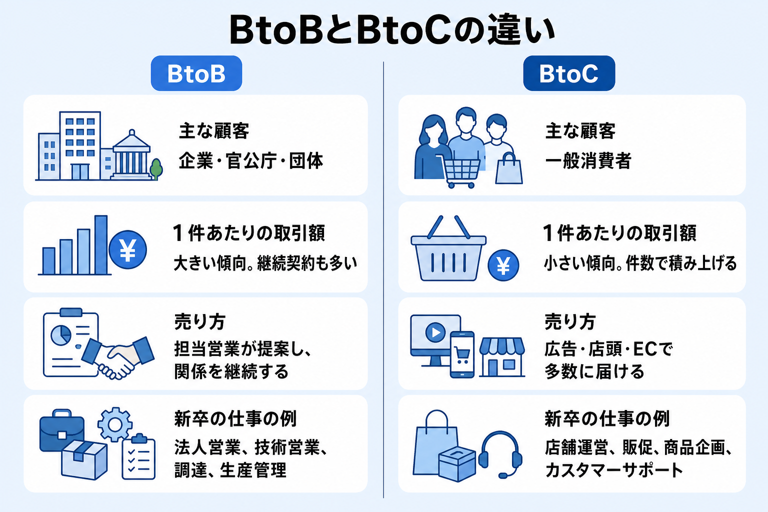 BtoBとBtoCを顧客・取引額・売り方・新卒の仕事で並べて比べた比較図