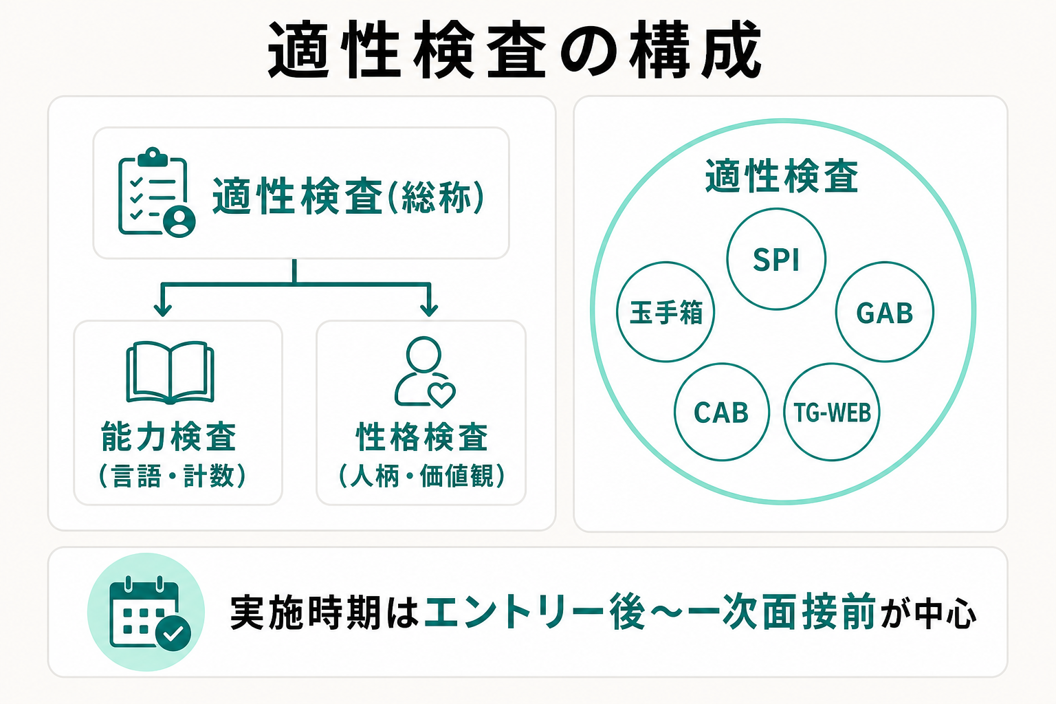 適性検査が能力検査と性格検査で構成され、SPIなどの銘柄を含む総称であることを示す図