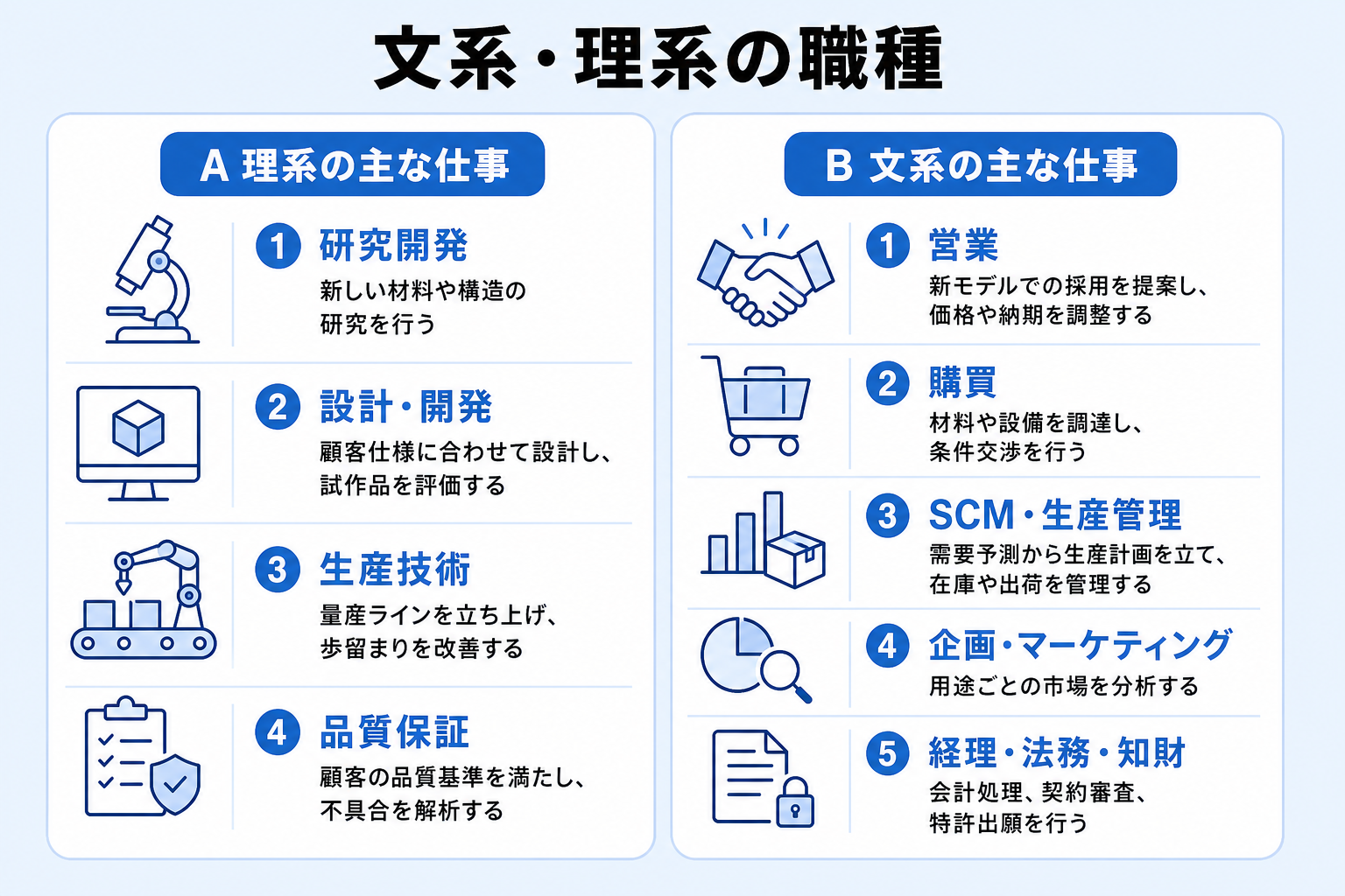 電子部品業界の理系職種と文系職種の役割を整理した職種マップ