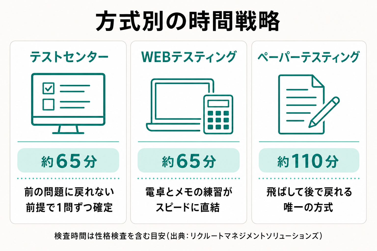 テストセンター・WEBテスティング・ペーパーの受検方式ごとの時間戦略を比較した図