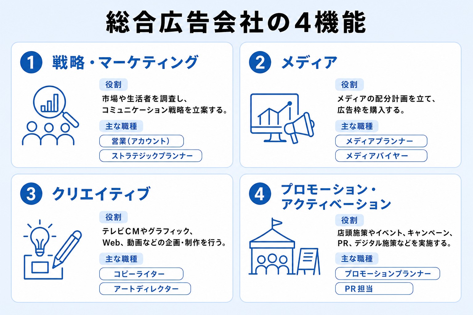 戦略・メディア・クリエイティブ・プロモーションの4機能と主な職種を整理した図