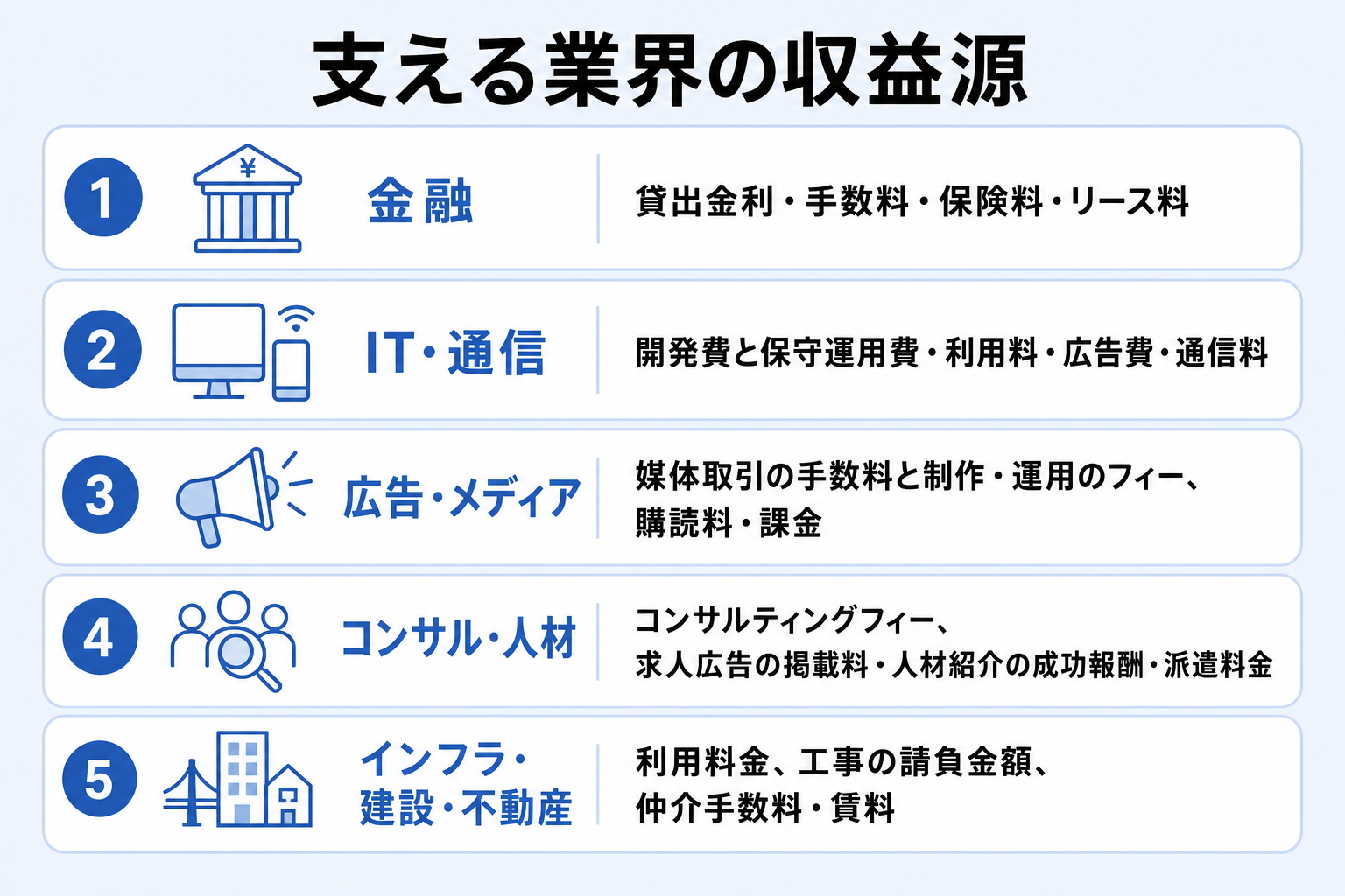 金融・IT通信・広告メディア・コンサル人材・インフラ建設不動産の収益源を整理した図