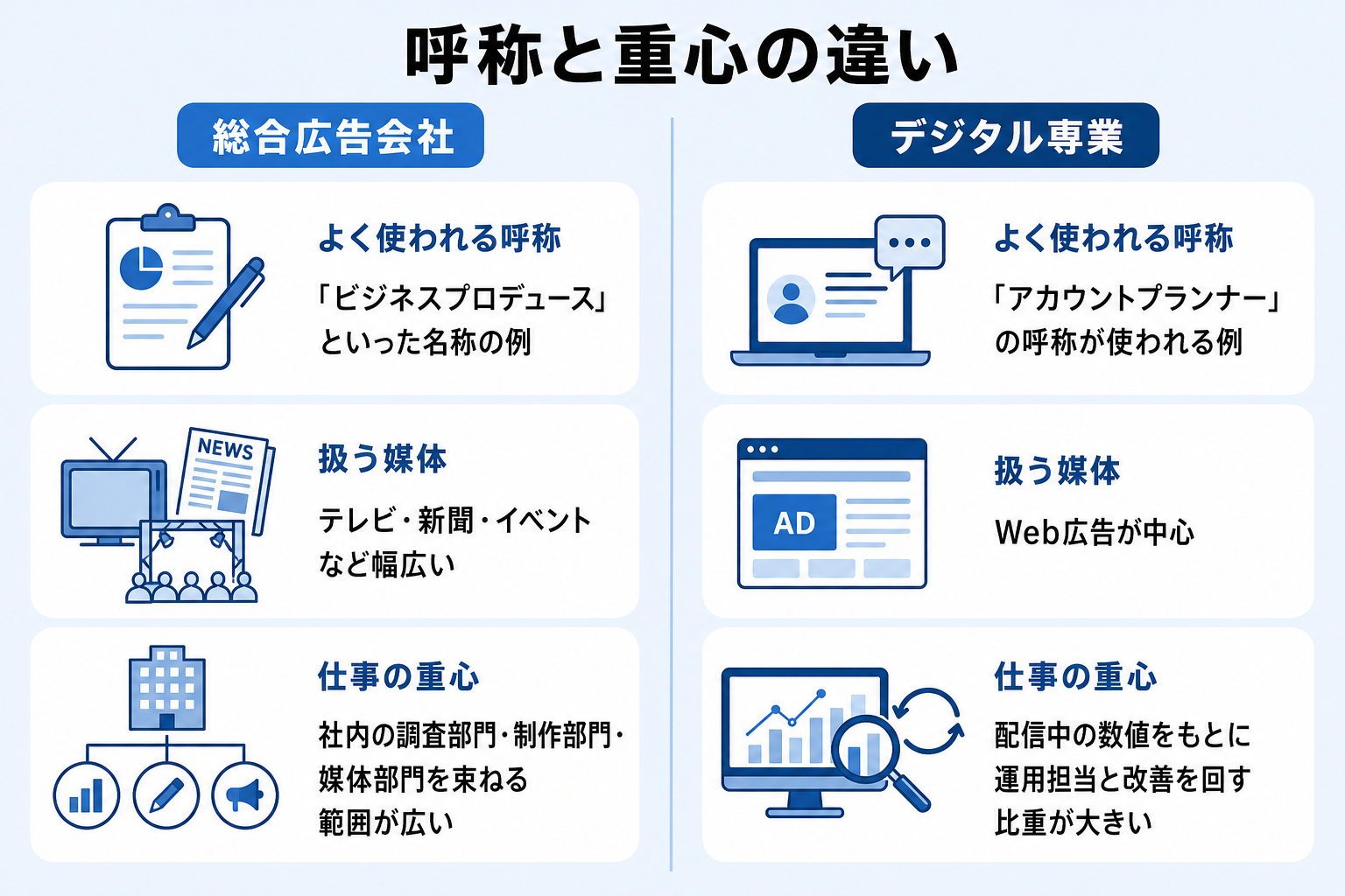 総合広告会社とデジタル専業で異なる職種の呼称と仕事の重心を左右で比べた比較図