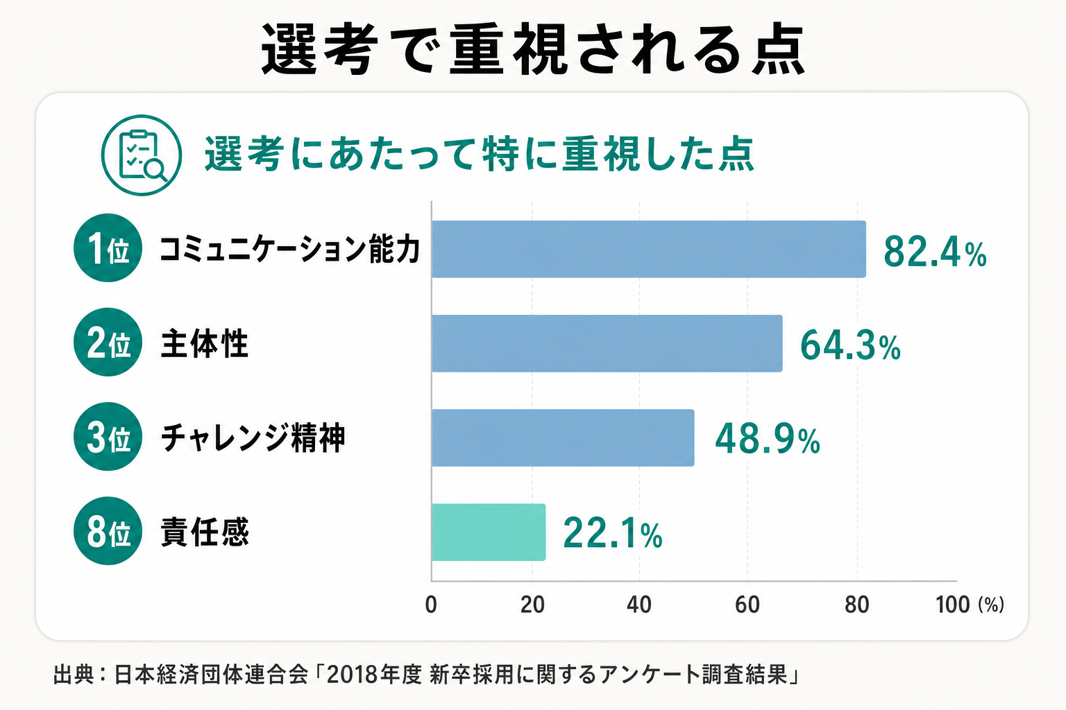 企業が選考で重視する項目の割合と責任感が8位22.1%であることを示す棒グラフ