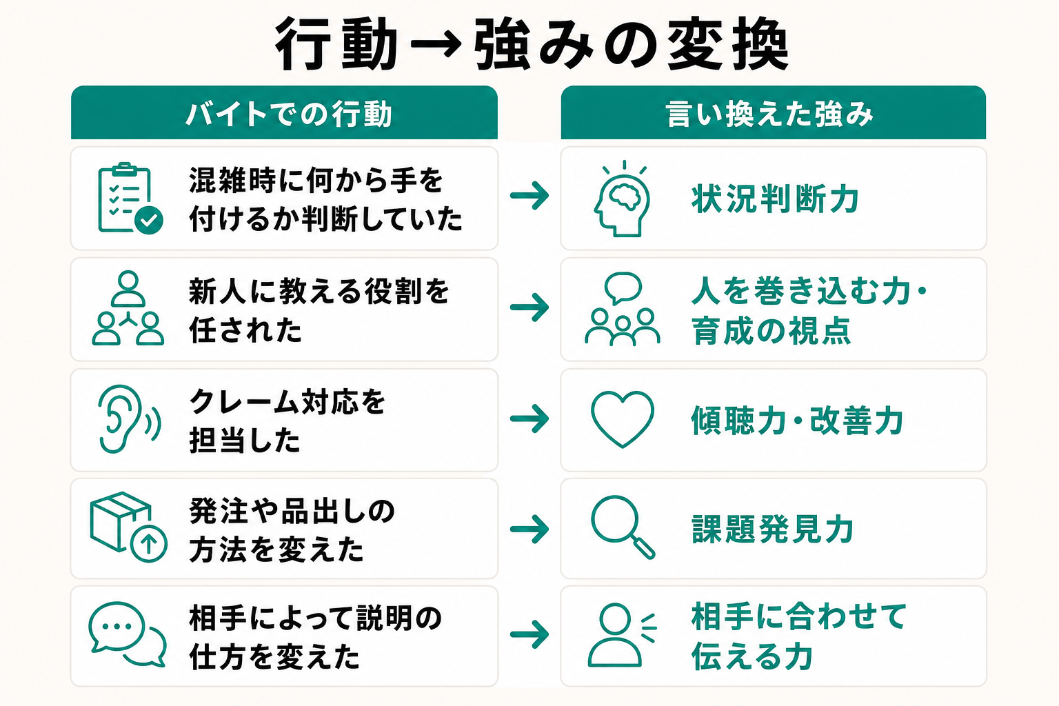 バイトでの行動を自己PRの強みに言い換える変換表の図解