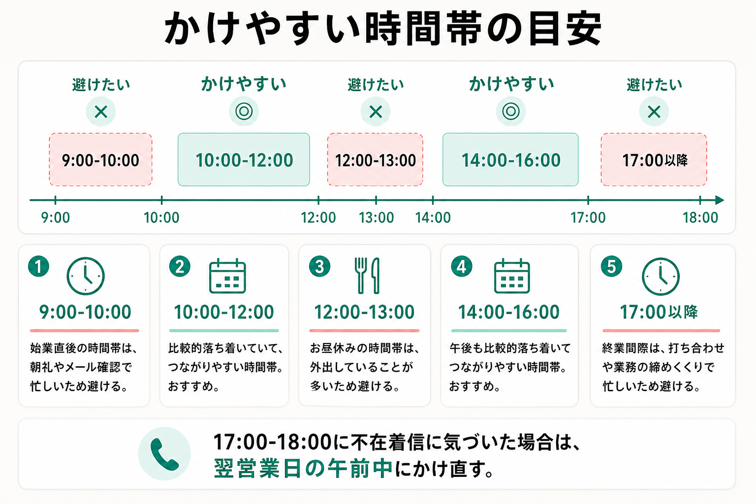 折り返し電話がつながりやすい時間帯と避けたい時間帯の目安を1日の流れで示した図