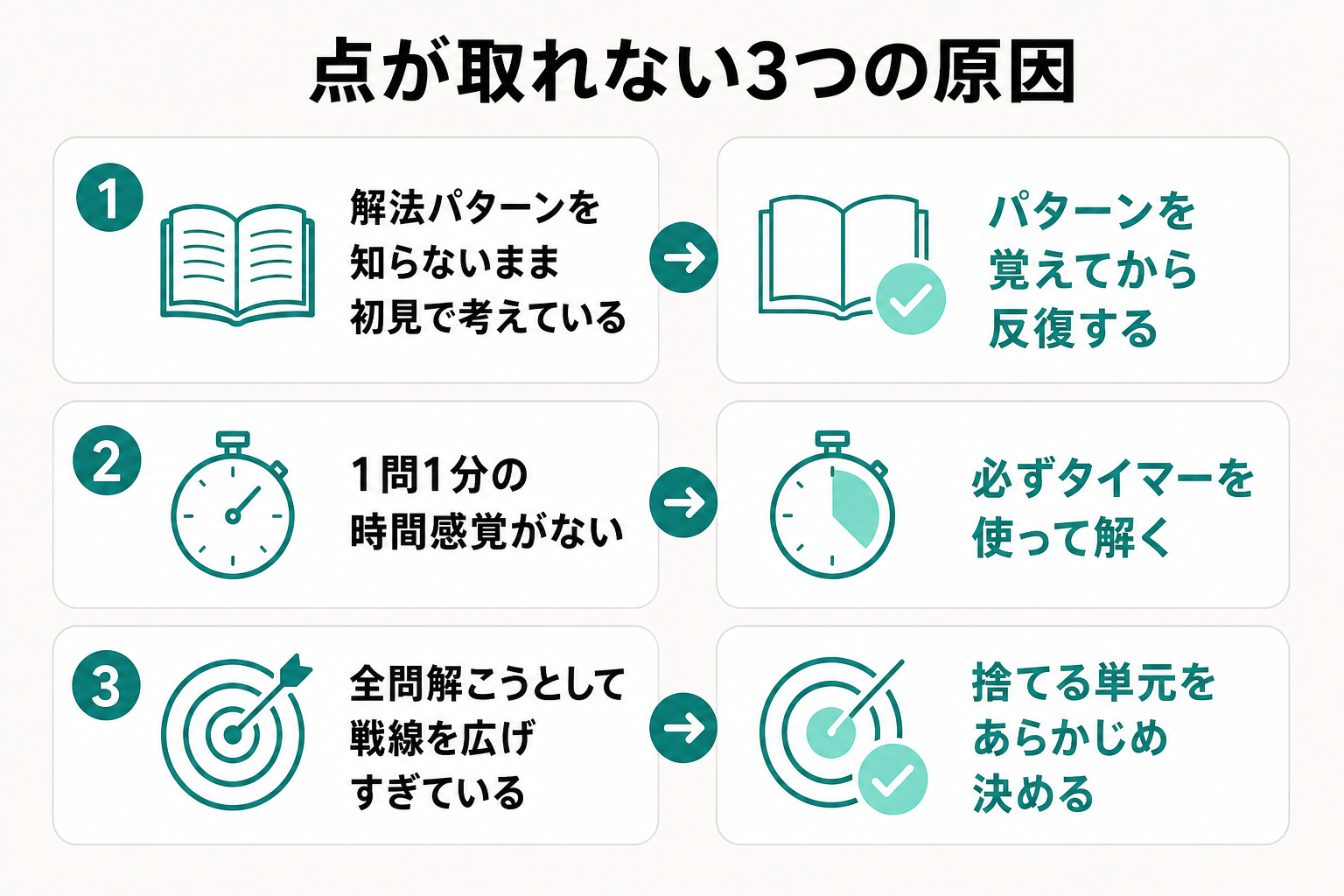 非言語で点が取れない3つの原因と、それぞれの対処法を並べた図