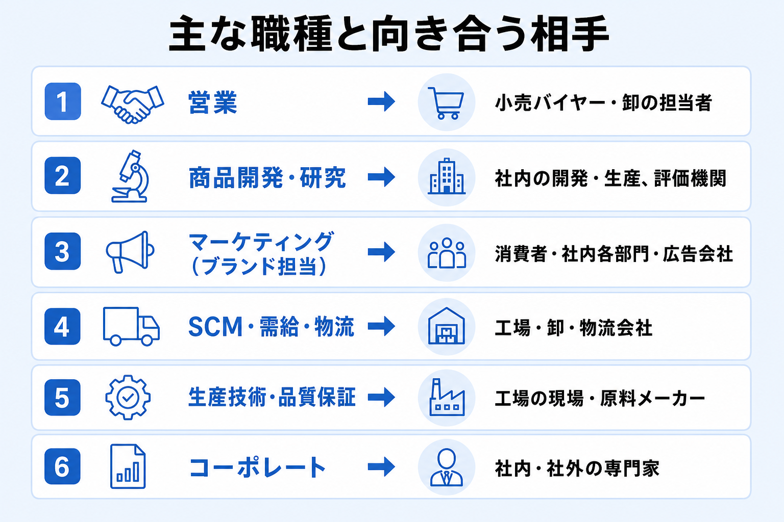 日用品メーカーの主な職種と、それぞれが向き合う相手を整理した図