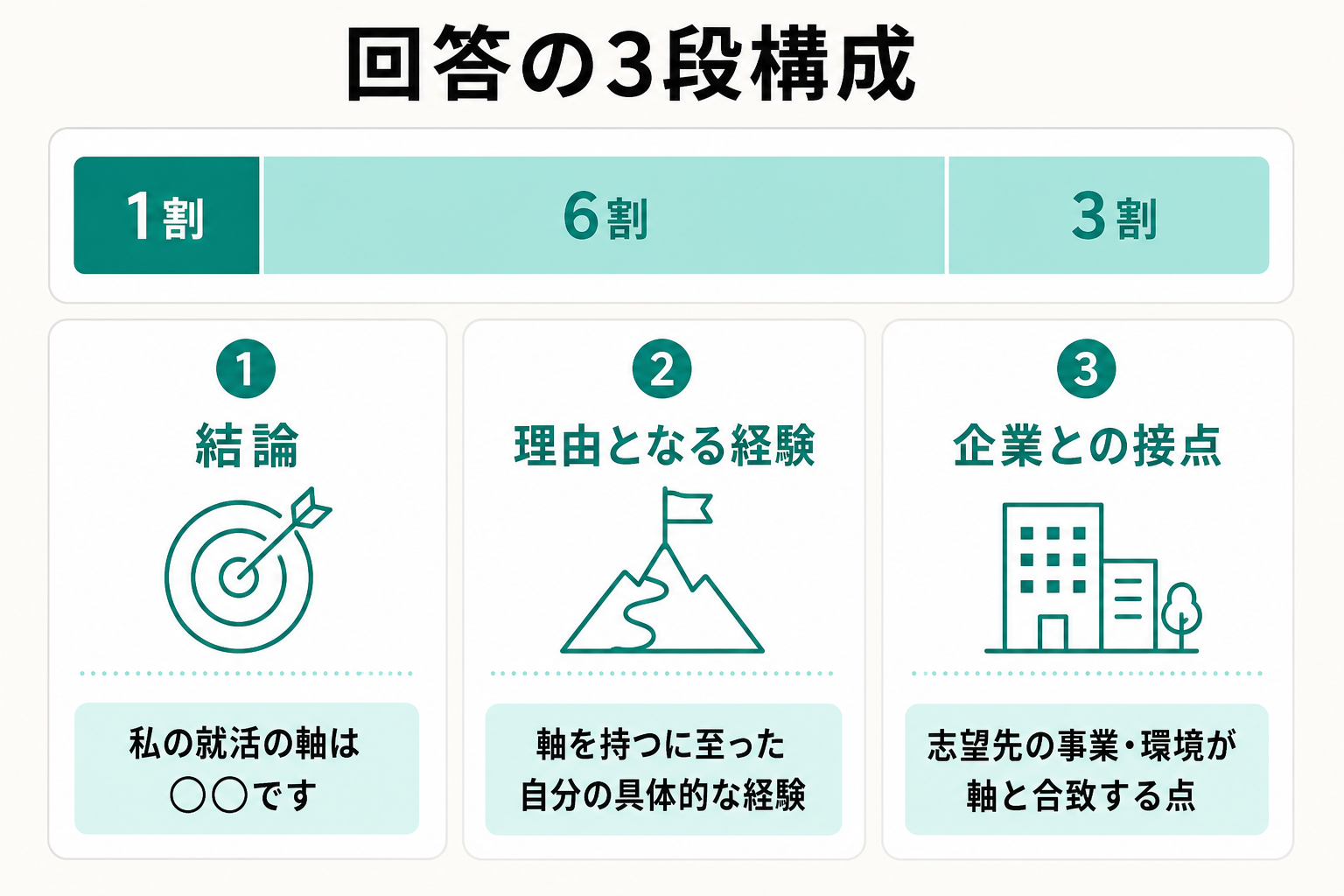 就活の軸の回答を結論・理由・企業との接点に分け、配分の目安を示した図