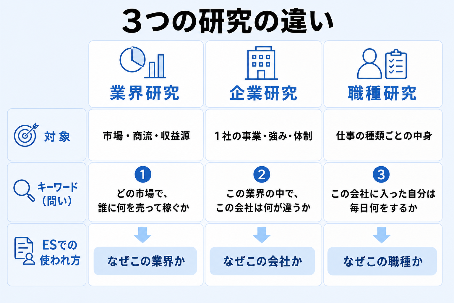 業界研究・企業研究・職種研究の調べる対象と中心の問いを比べた図