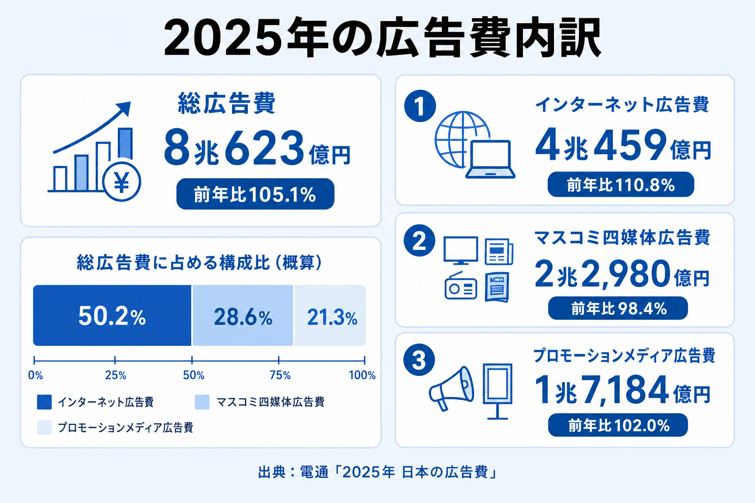 2025年の日本の総広告費とインターネット広告費など区分別の金額と前年比を示した図