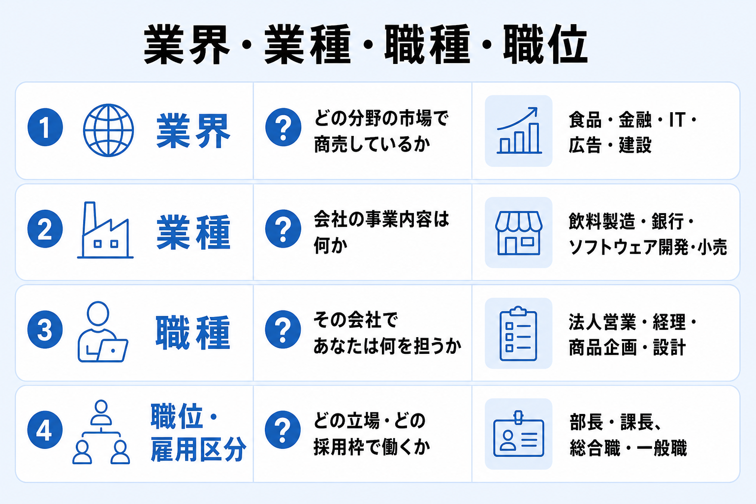 業界・業種・職種・職位の違いを質問と具体例で比べた図