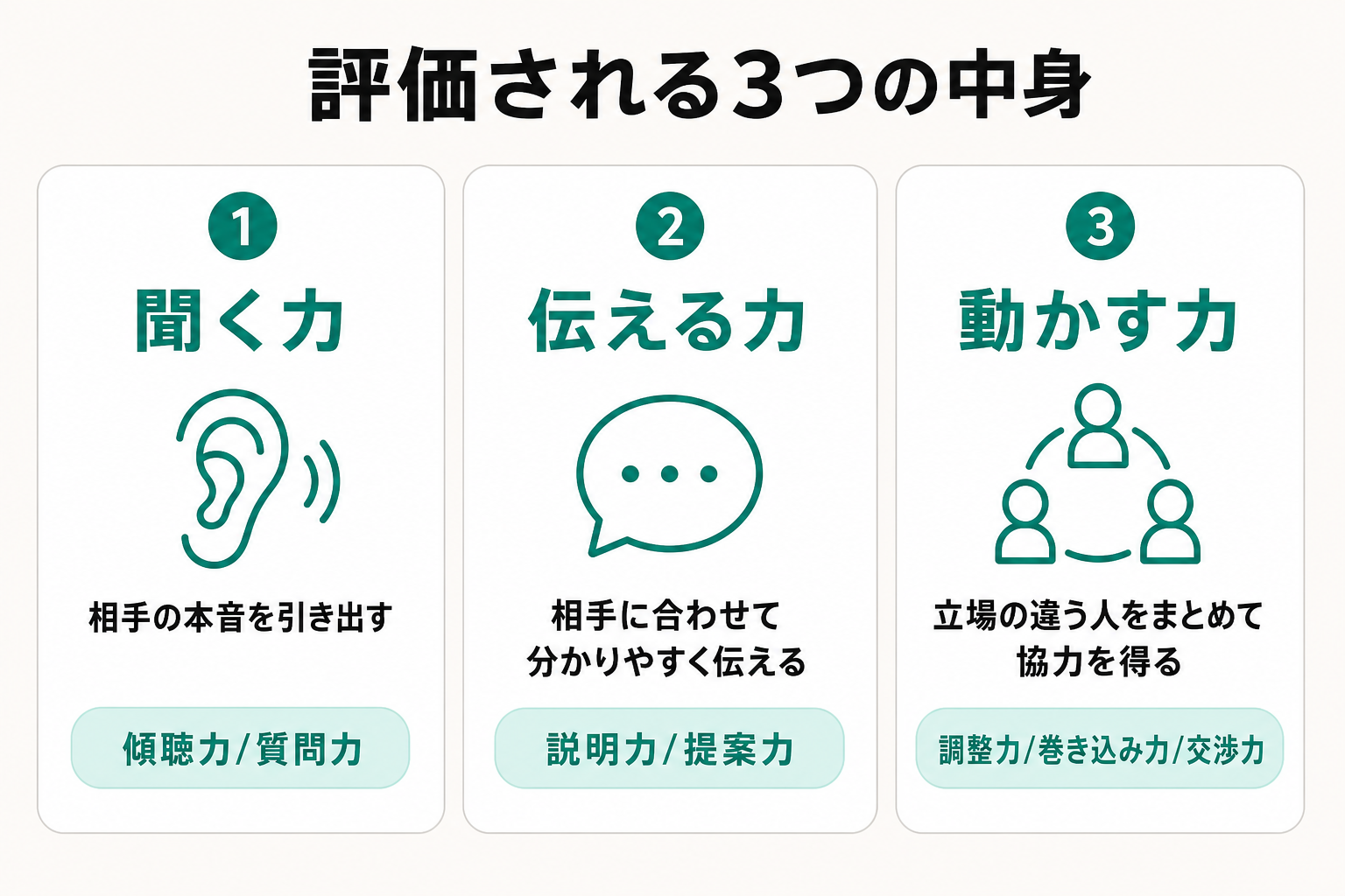 聞く力・伝える力・動かす力の3分類と対応する言い換え語を整理した図