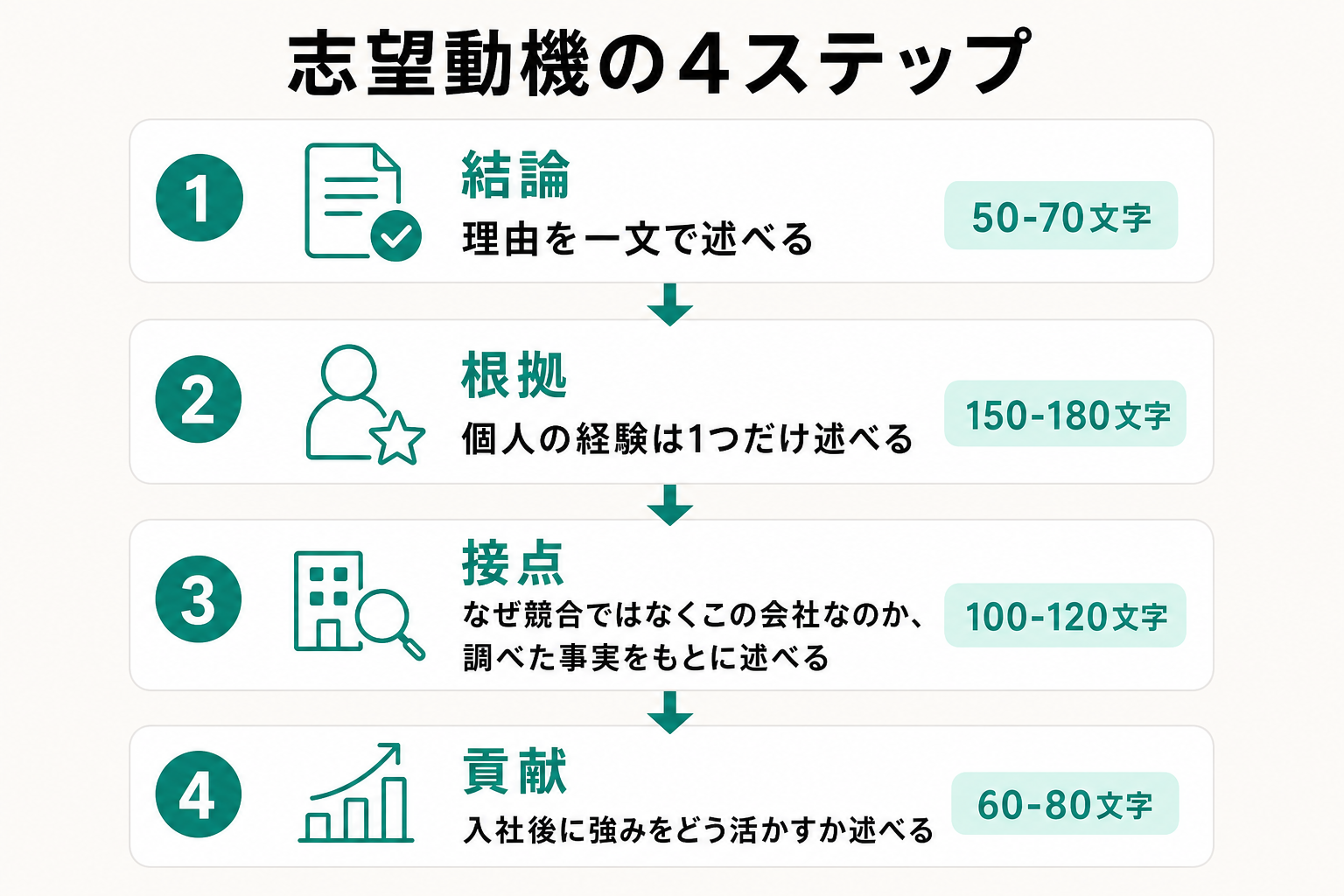 志望動機を結論・根拠・接点・貢献の4ステップで書く構成と文字数の目安を示した図
