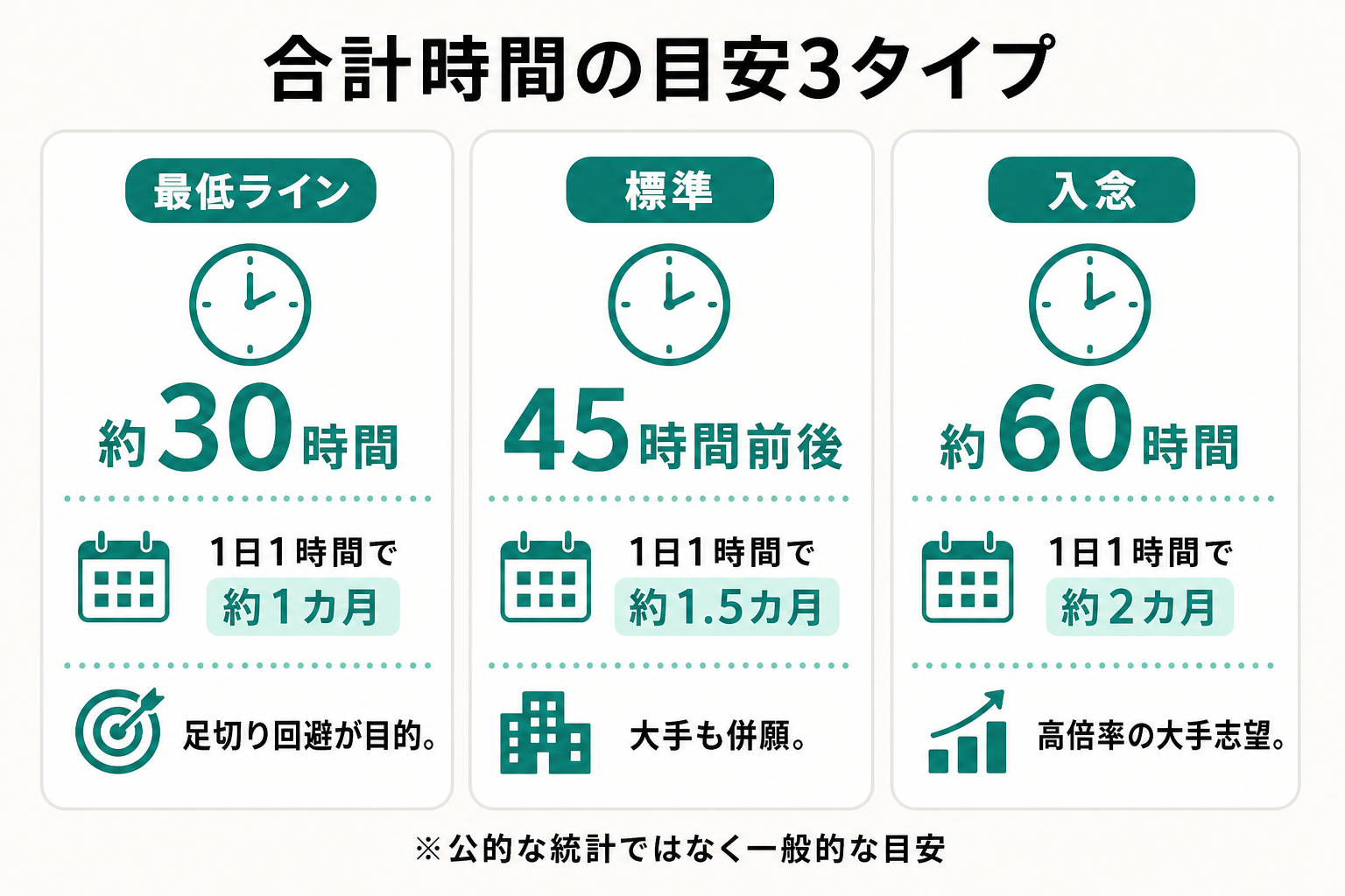 SPIの合計勉強時間を最低ライン30時間・標準45時間・入念60時間の3タイプで比較した図