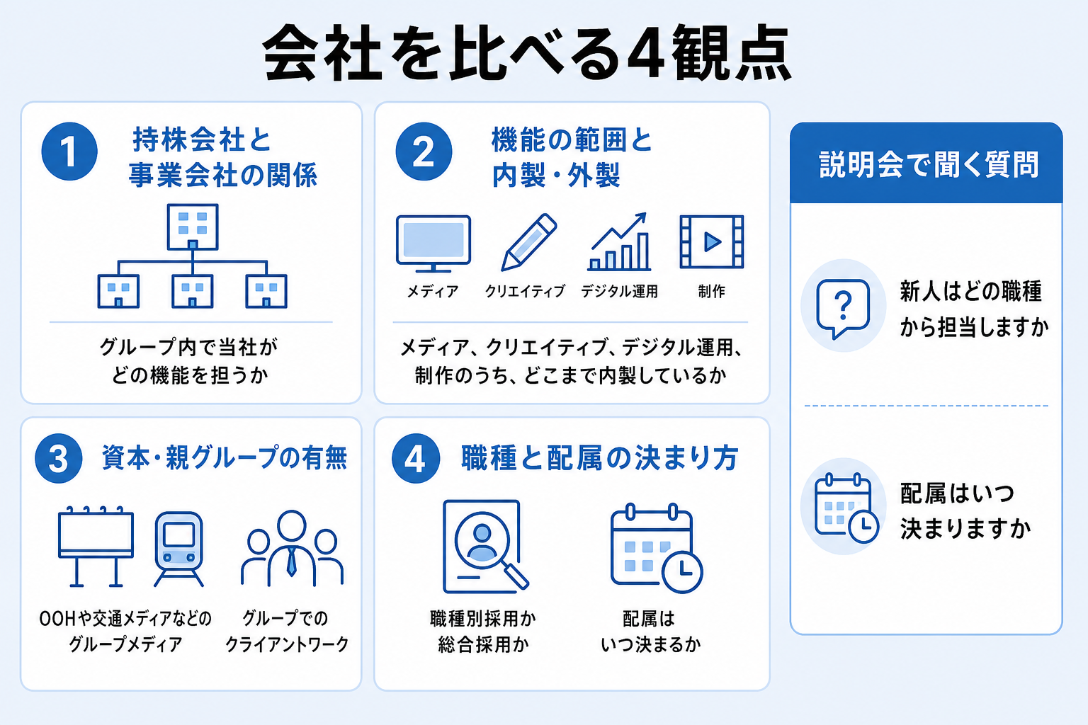 広告会社を比較する4つの観点と説明会での質問例をまとめたチェックリスト図