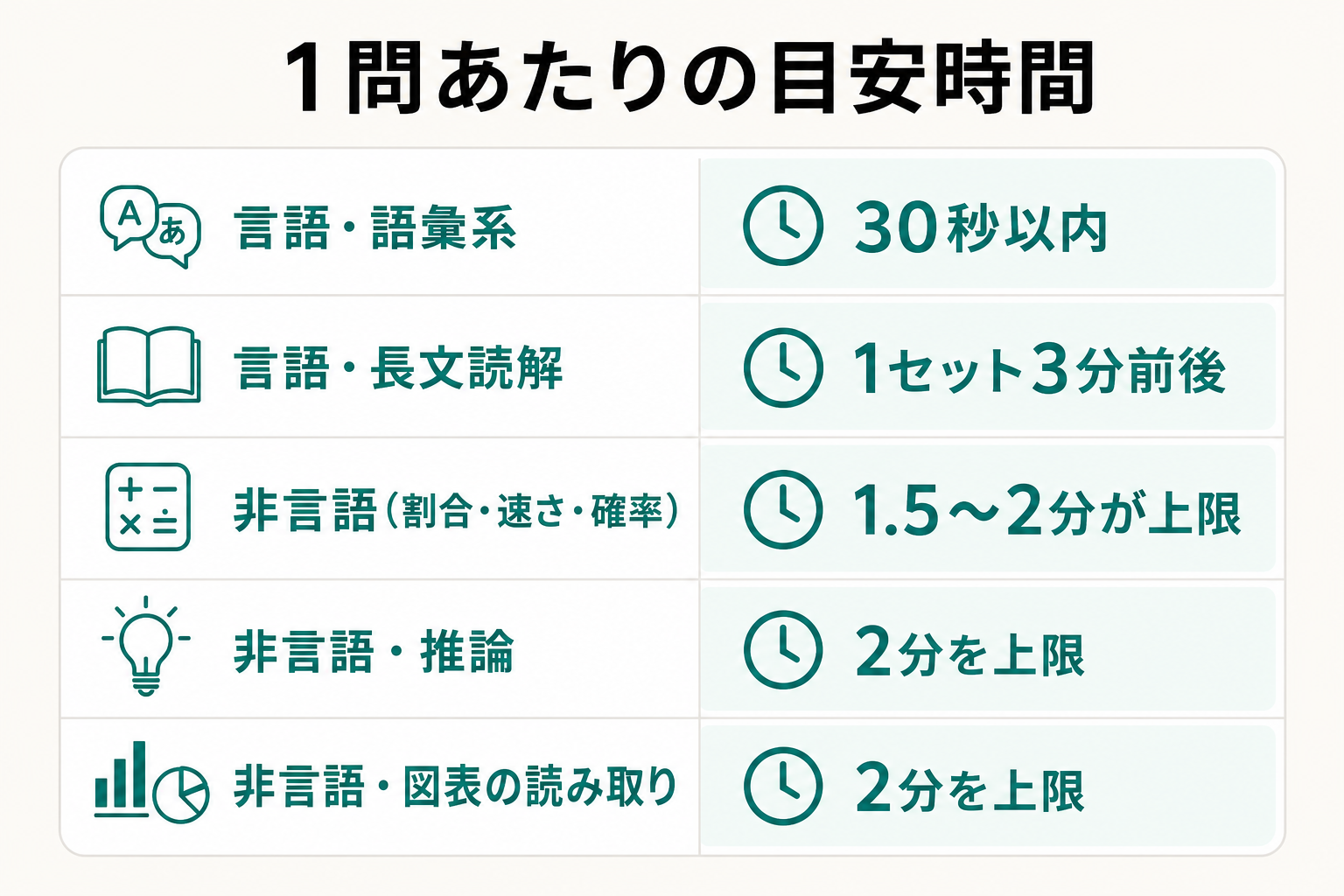 言語・非言語の単元ごとに1問あたりの目安時間をまとめた表の画像