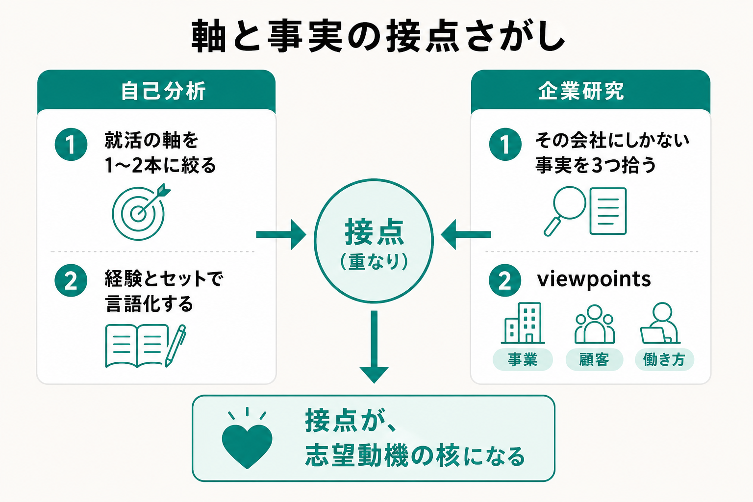 自己分析の軸と企業研究で集めた事実を重ねて接点を見つける流れを示した図