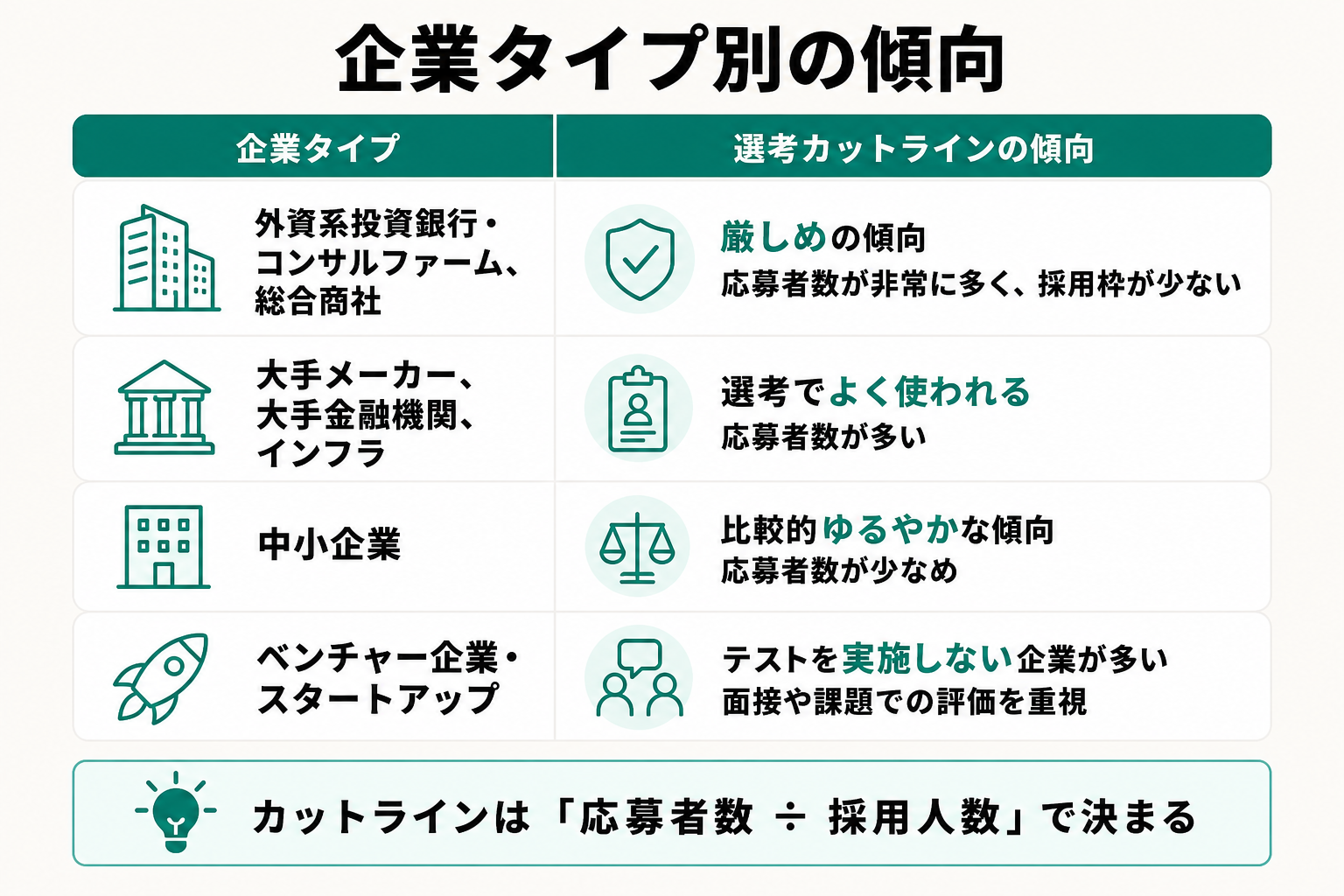 企業タイプ別に足切りの厳しさの傾向を整理した比較表の図