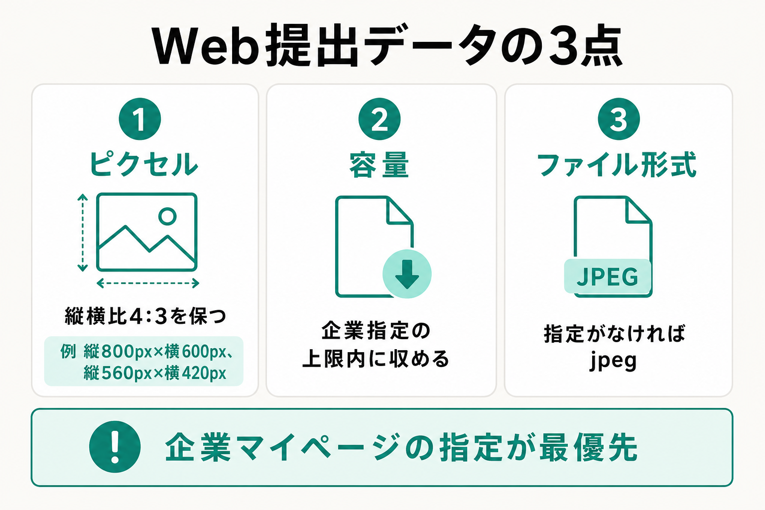 Web提出用証明写真データのピクセル・容量・ファイル形式の要点をまとめた図