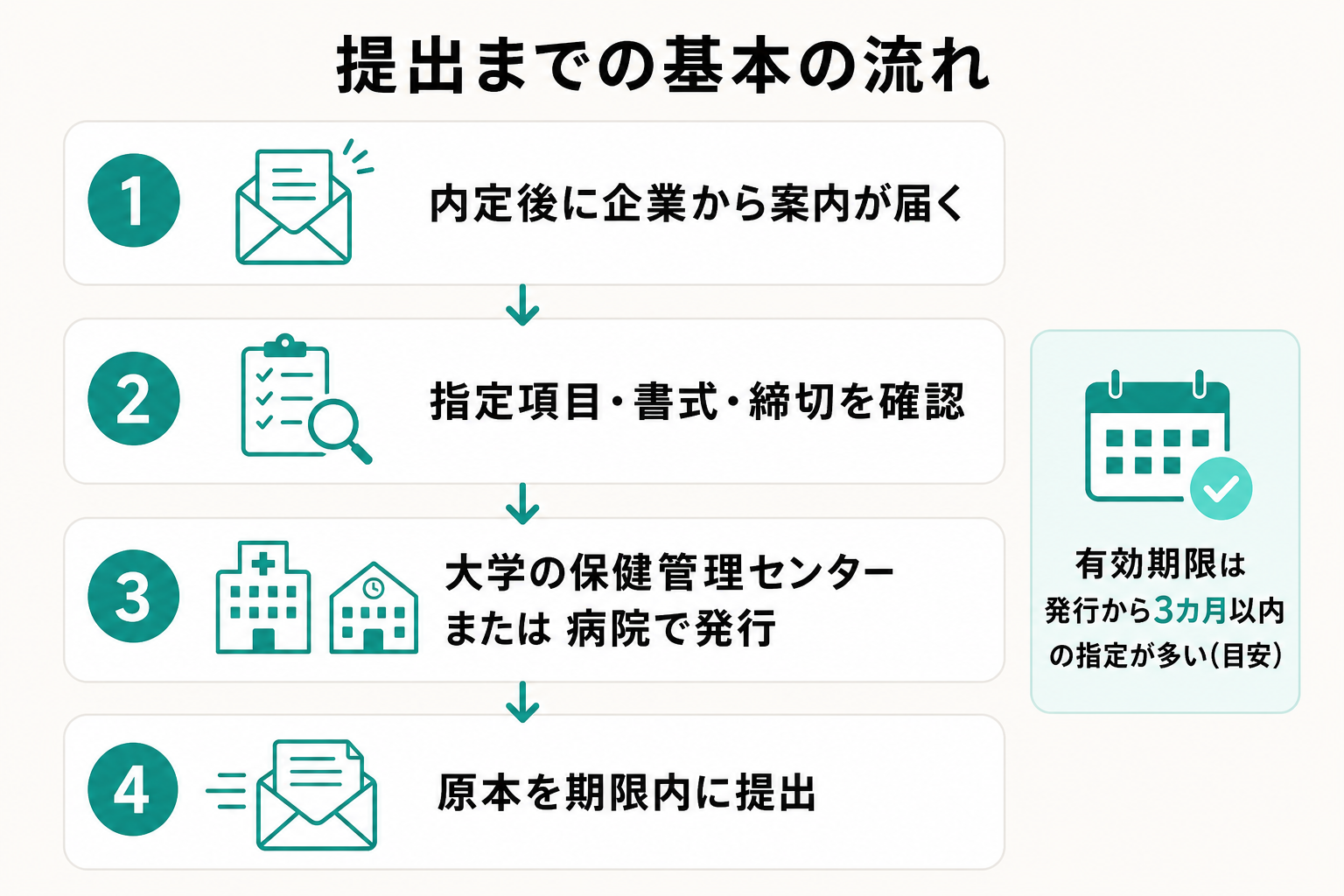 内定後の案内確認から発行、提出までの健康診断書の流れを示した図