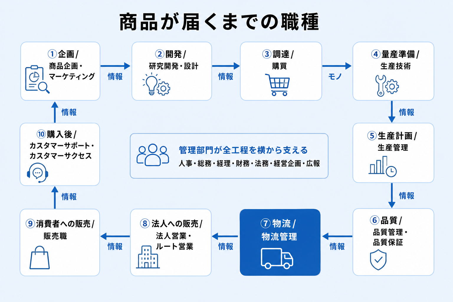 企画から購入後までの工程に職種を並べ、循環する流れを示した図