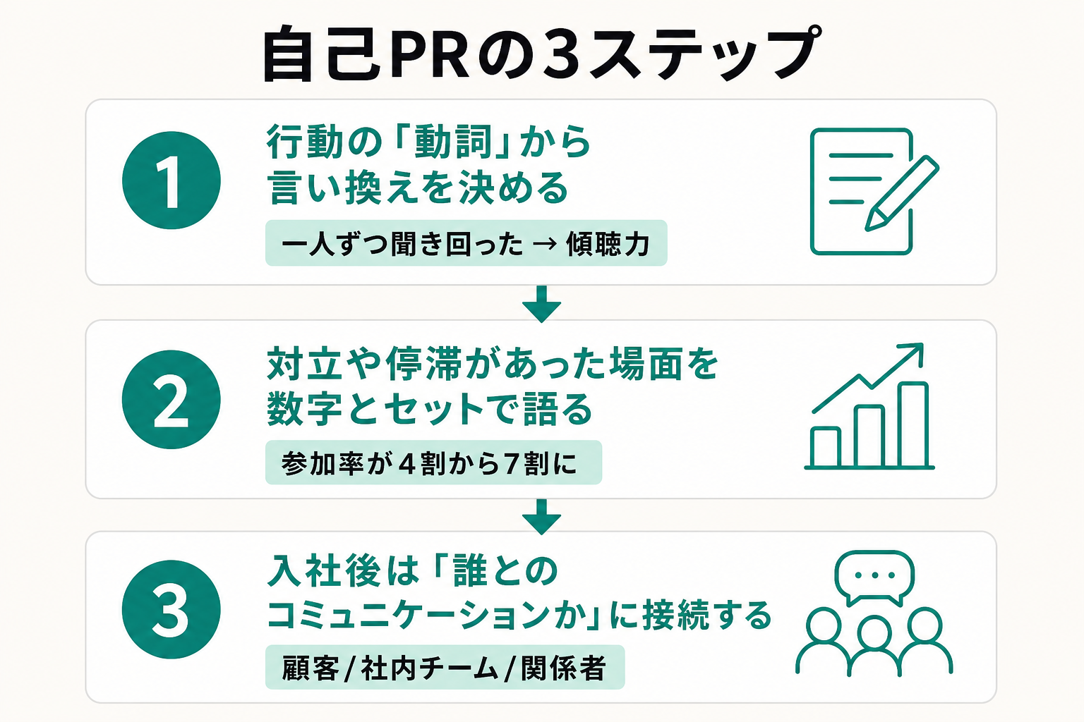 動詞から言い換えを決め、数字入りのエピソードを語り、入社後に接続する3ステップの図