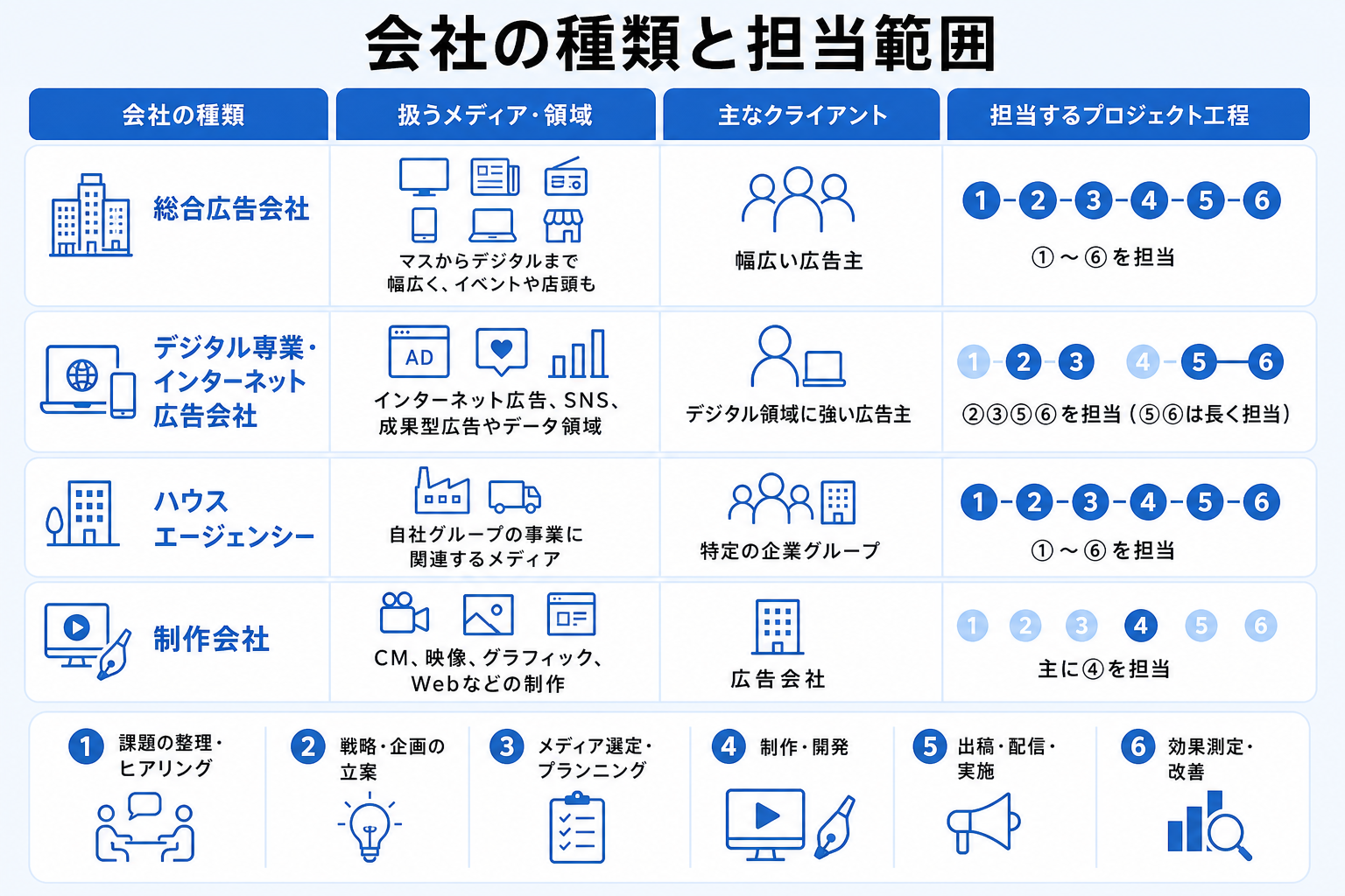 総合広告会社・デジタル専業・ハウスエージェンシー・制作会社の扱う領域と担当範囲を比較した図