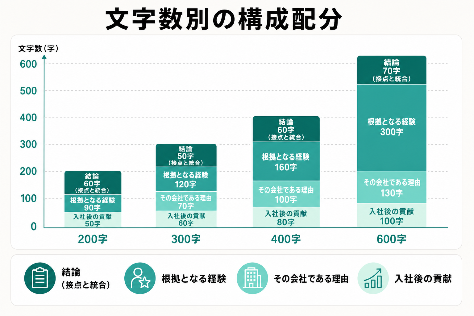 200字・300字・400字・600字それぞれの要素別文字数配分を示した積み上げグラフ