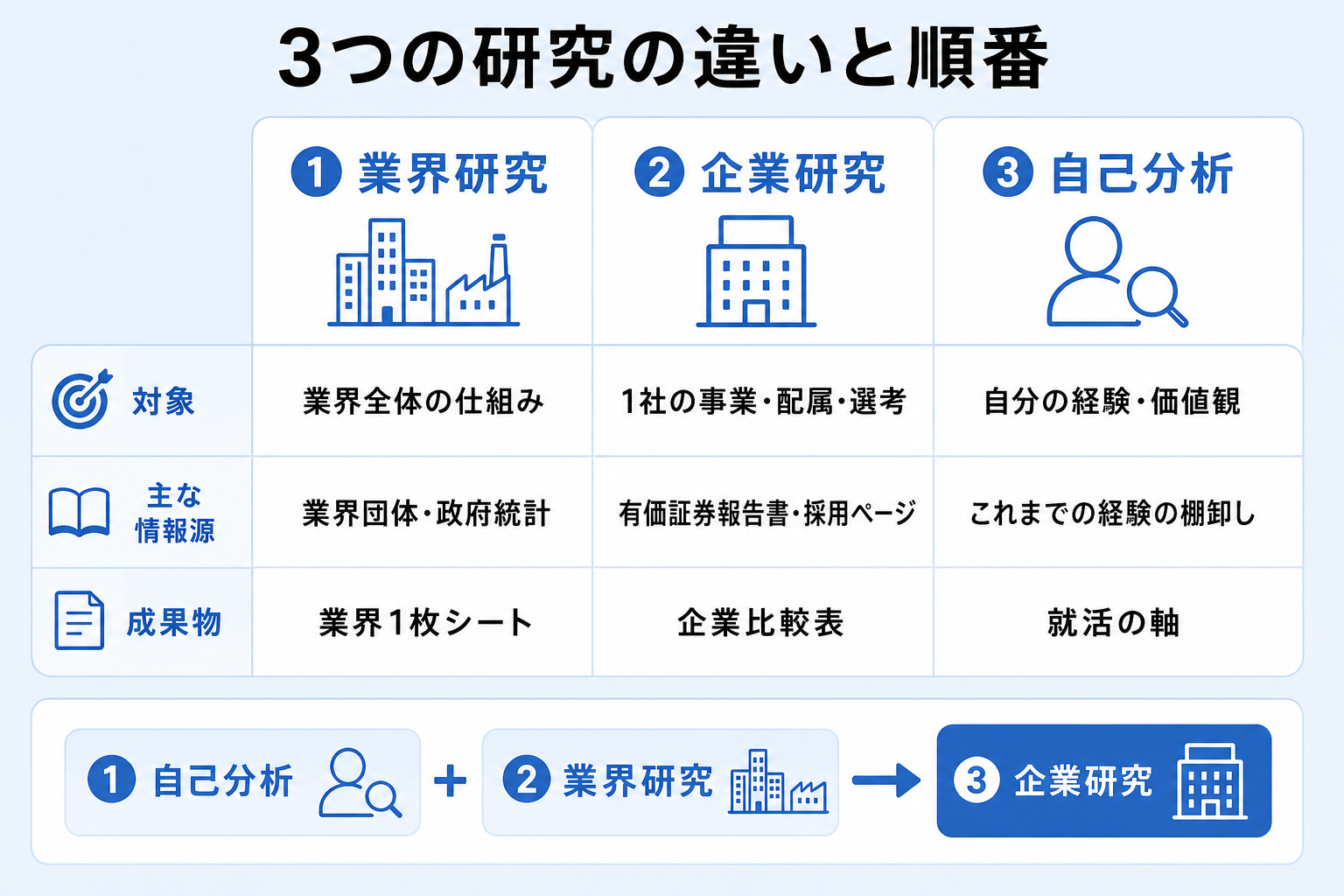 業界研究・企業研究・自己分析の対象や情報源、成果物の違いと進める順番を示した図