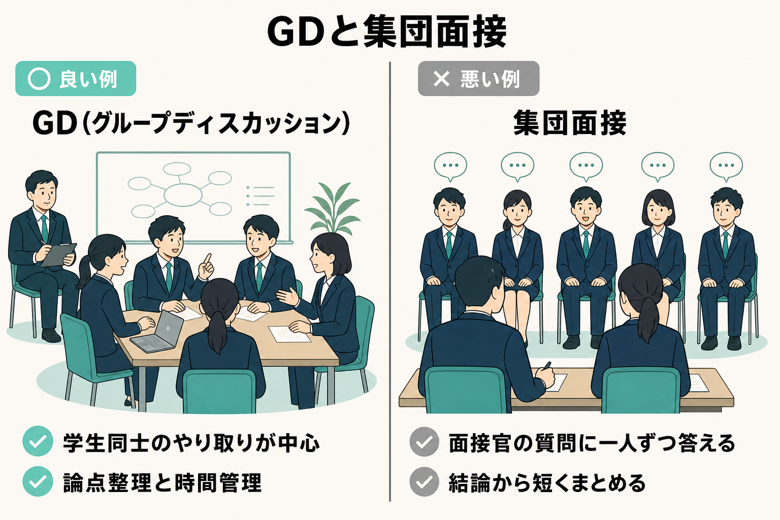 グループディスカッションと集団面接の形式の違いを並べて示した図