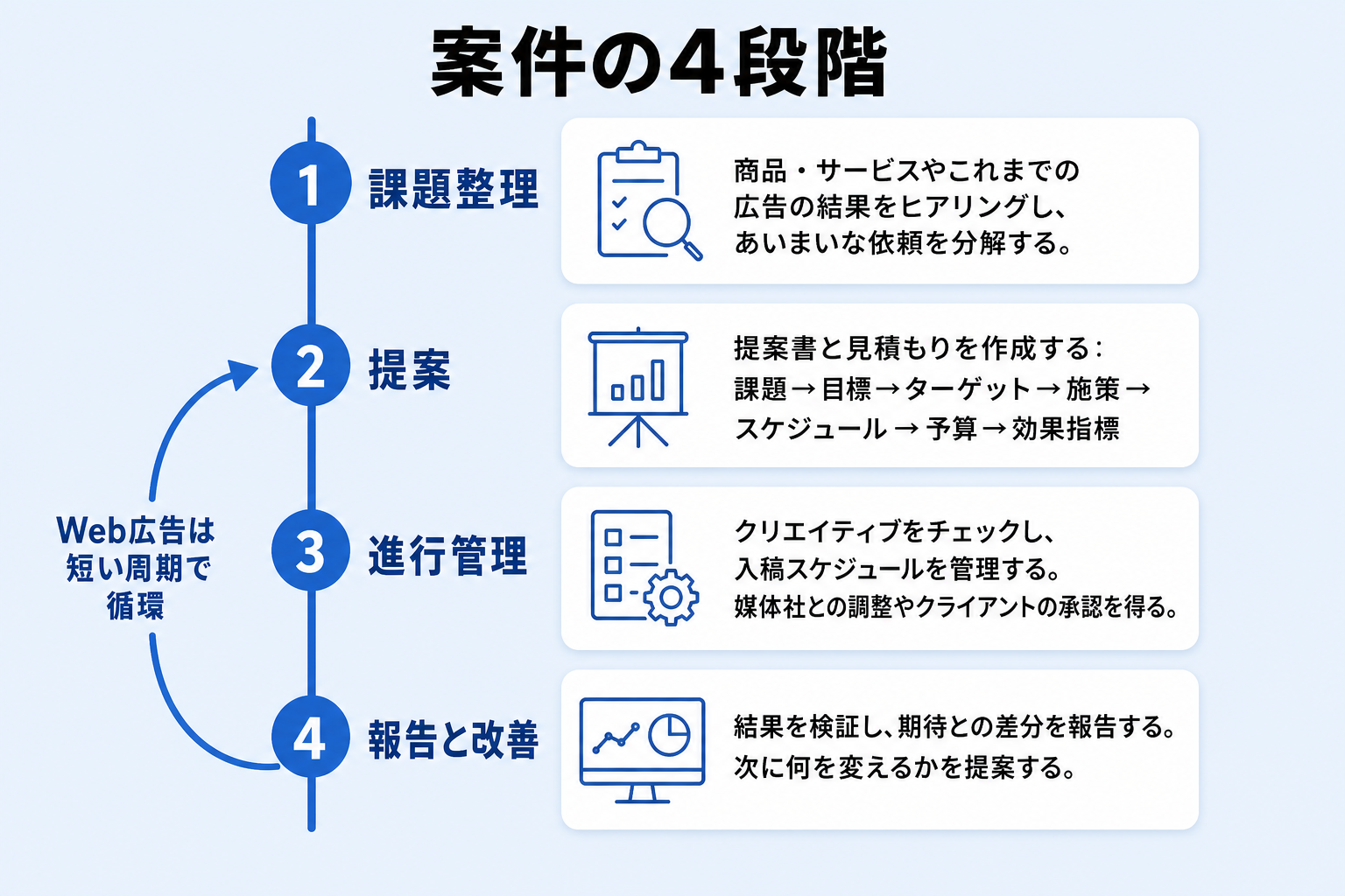 課題整理・提案・進行管理・報告と改善の4段階が循環する案件の流れを示した縦型タイムライン