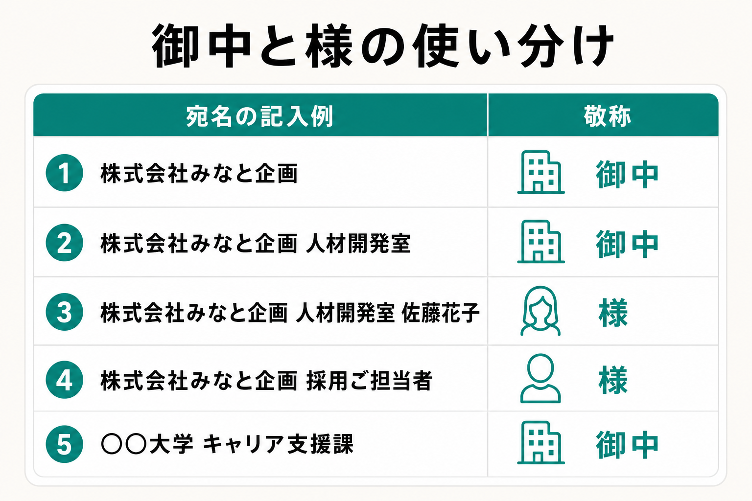 会社宛て・部署宛ては御中、担当者宛ては様を使う宛名例をまとめた比較表