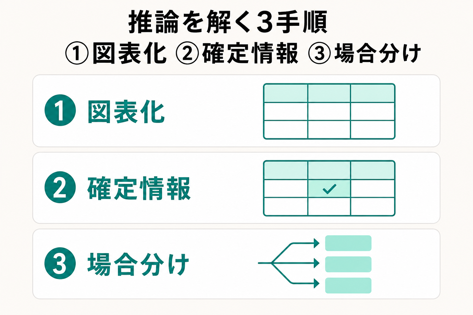 SPI推論を解く3手順(図表化・確定情報から埋める・場合分け)の図解