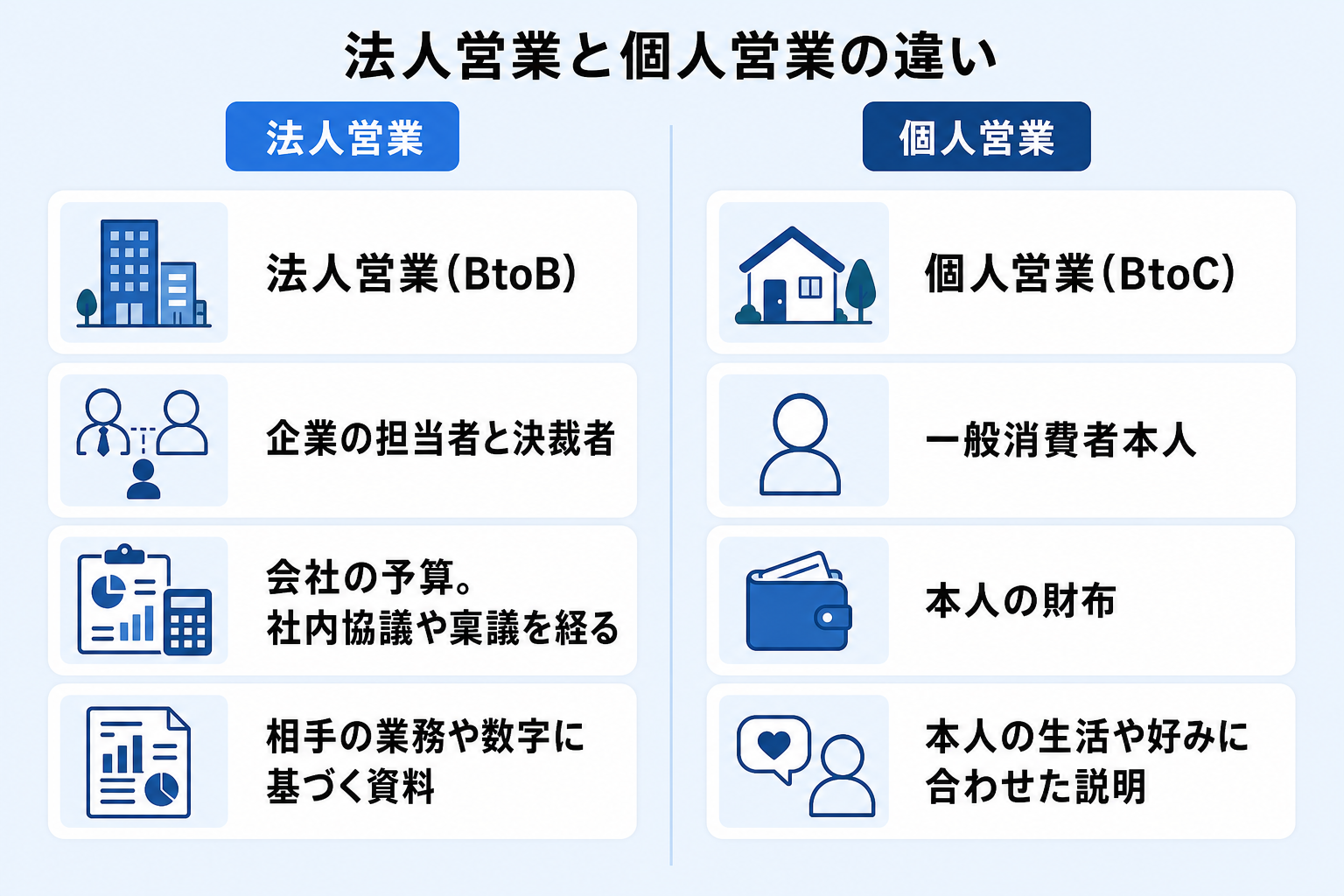 法人営業と個人営業の相手・予算・期間・提案内容の違いを比べた比較図