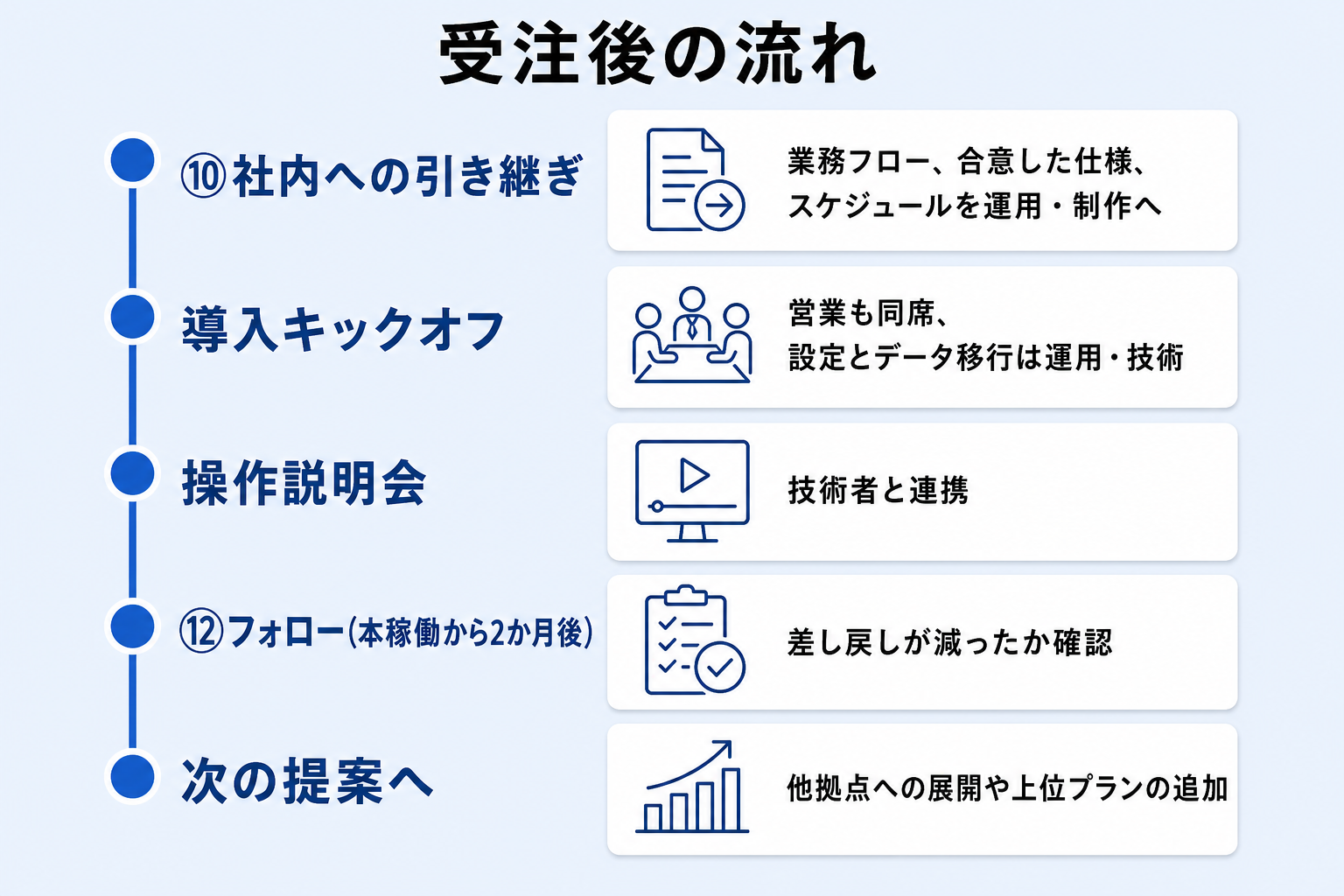 受注後の引き継ぎから導入・フォロー・次の提案までの流れを示すタイムライン図