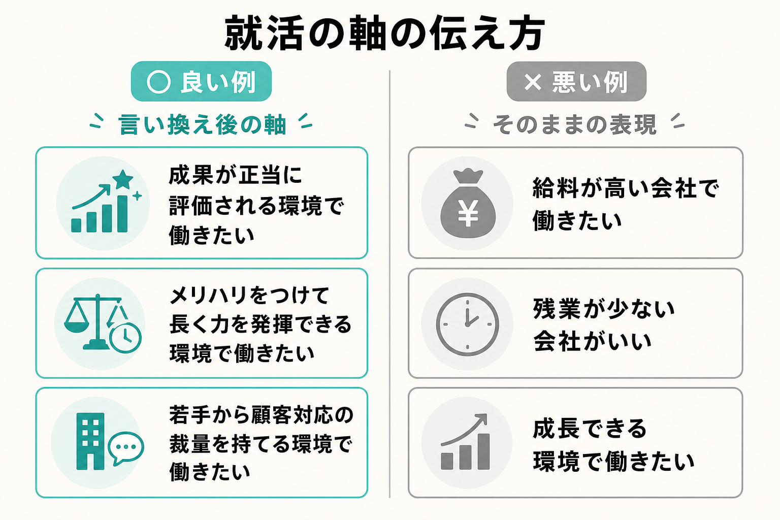 待遇や抽象的な表現の就活の軸と、価値観に言い換えた表現を左右で比べた図