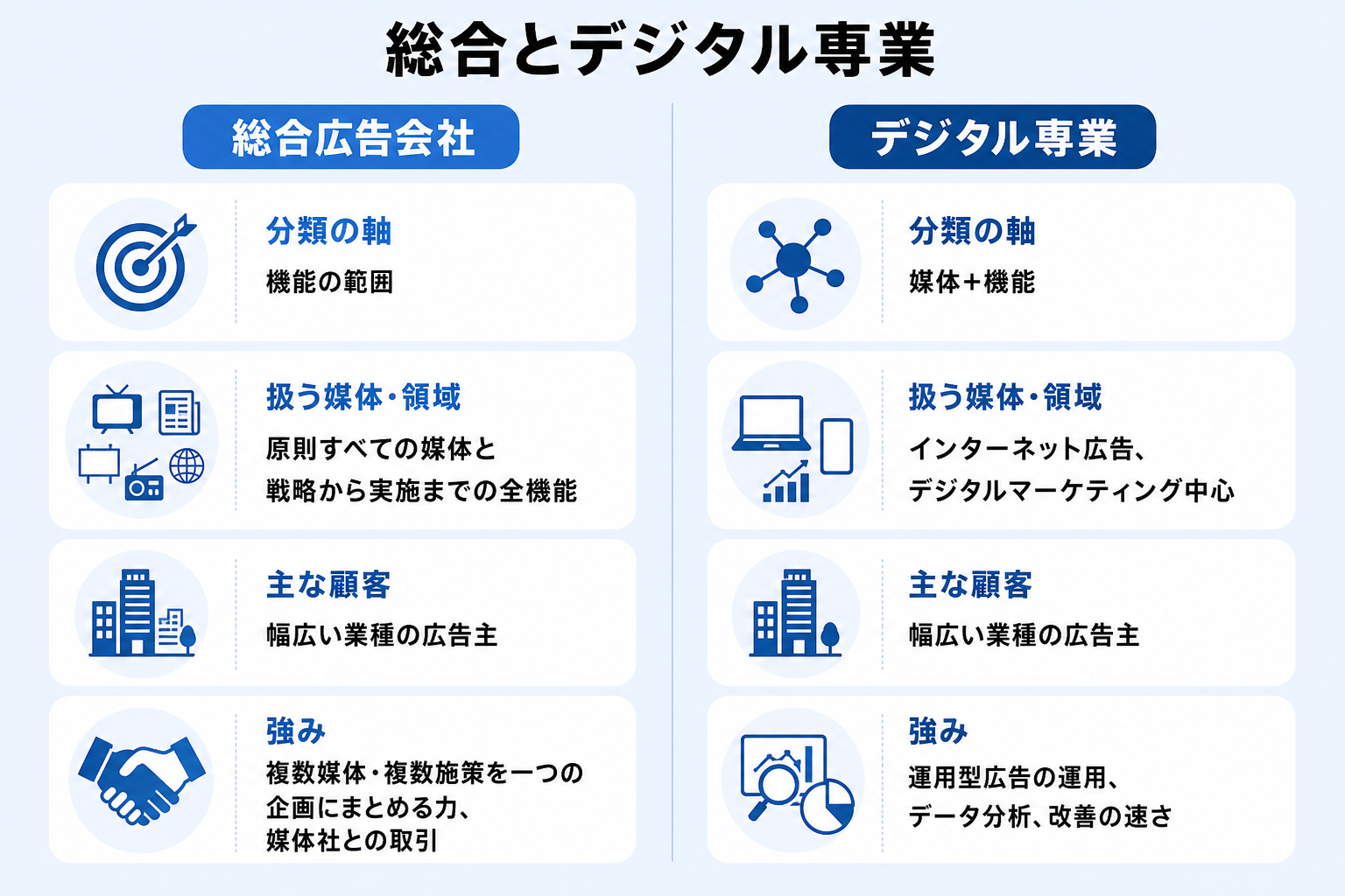 総合広告会社とデジタル専業の媒体・顧客・強みを並べて比べた比較図