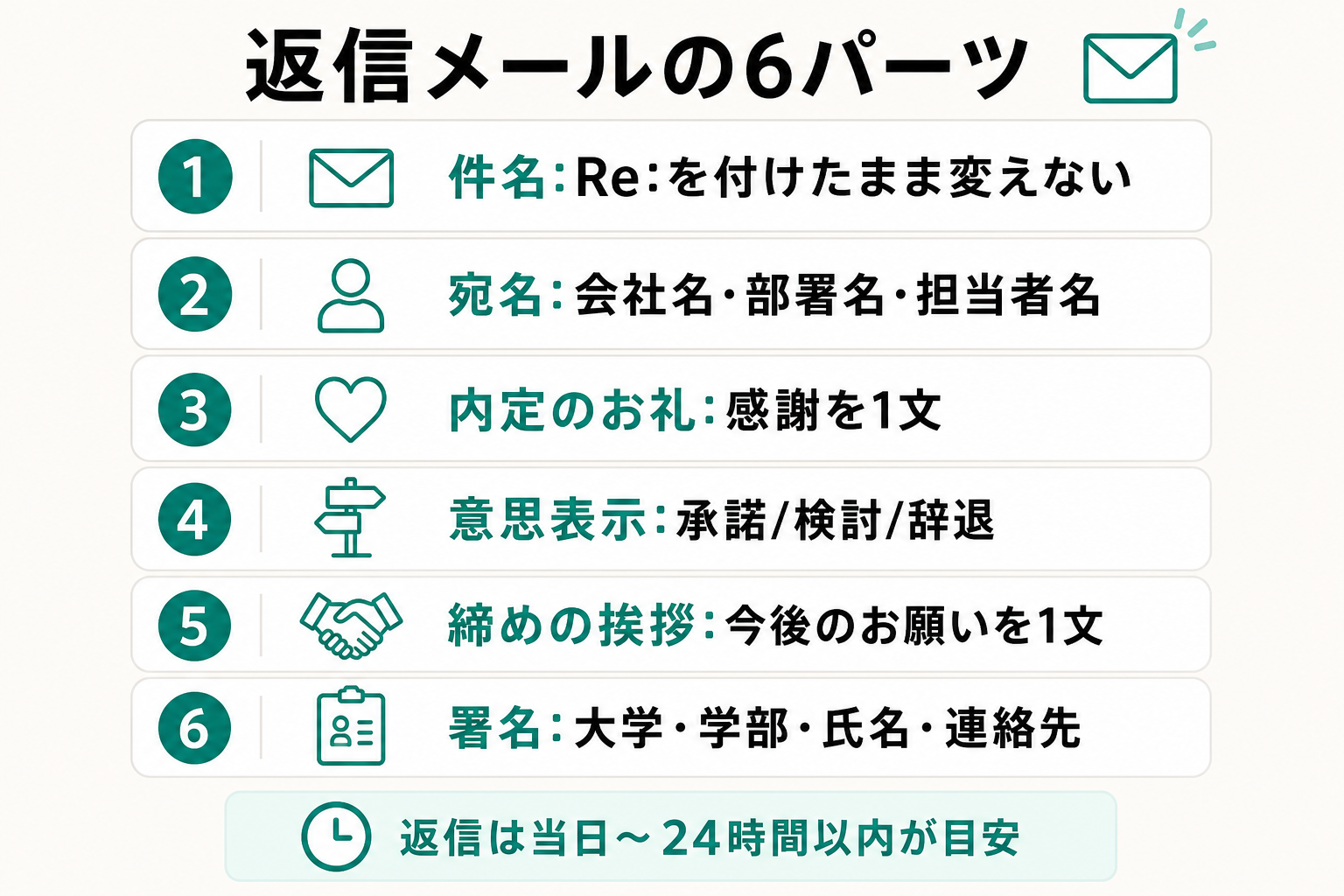 内定メール返信の基本構成6パーツと返信タイミングの目安を示した図